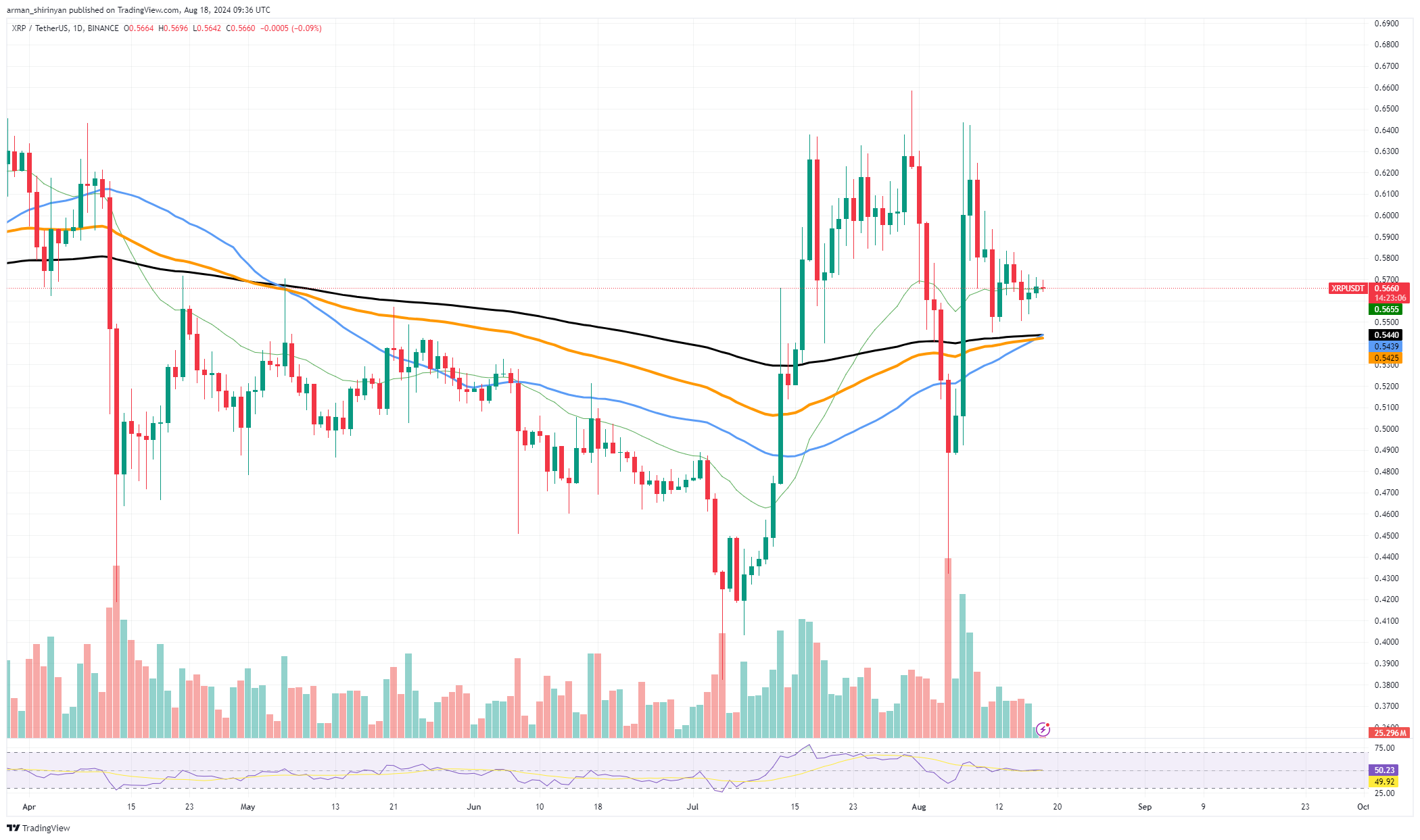 XRP는 대규모 강세 신호를 보여줍니다: 세부 사항