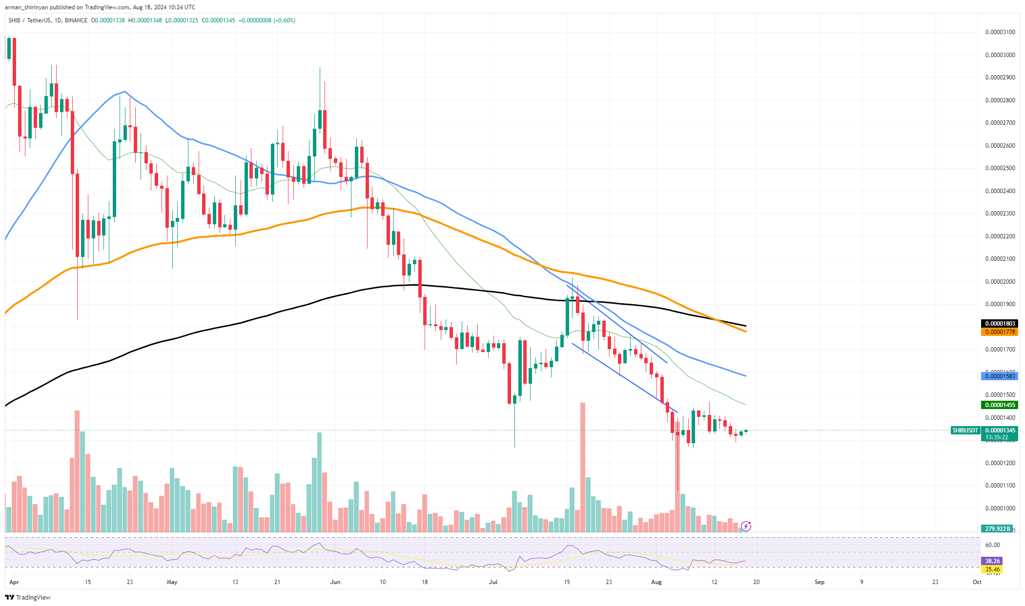 Shiba Inu (SHIB) está durmiendo: ¿cuándo se despertará? Solana (SOL) sobre el soporte de reversión, ¿Bitcoin (BTC) finalmente está seguro con $60,000?