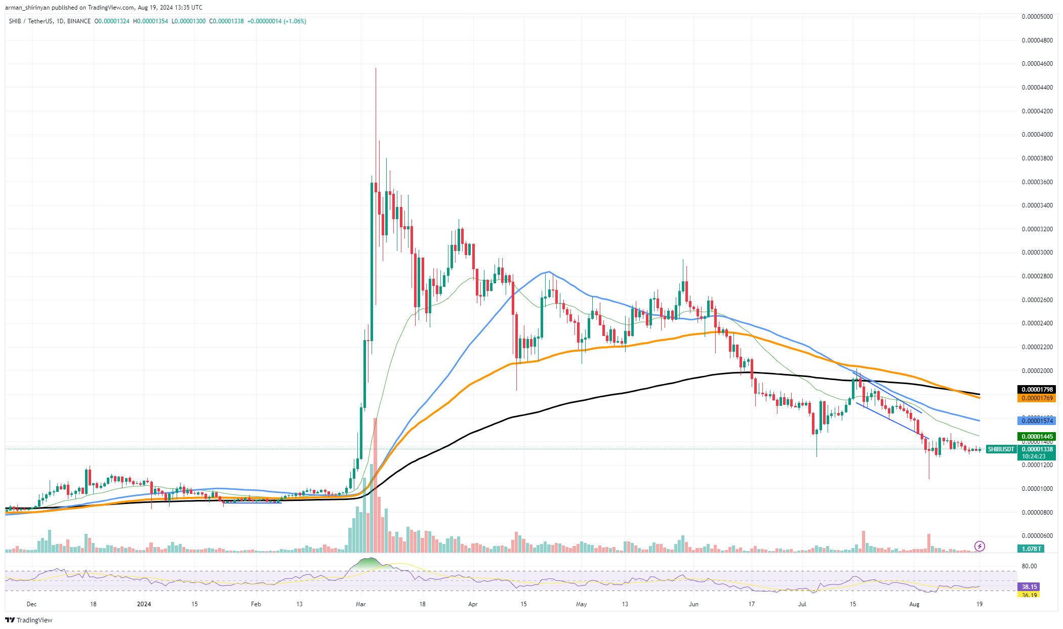 Сиба-ину (SHIB) Самый низкий уровень в 2024 году? Что происходит: XRP получает Золотой крест, Ethereum (ETH) делает неправильный поворот