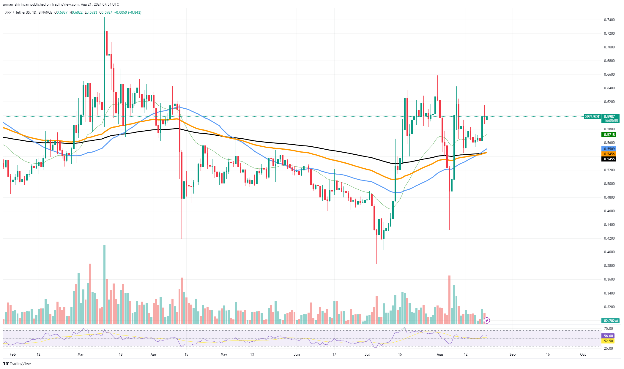 3 razones por las que XRP puede alcanzar los $0,60 hoy