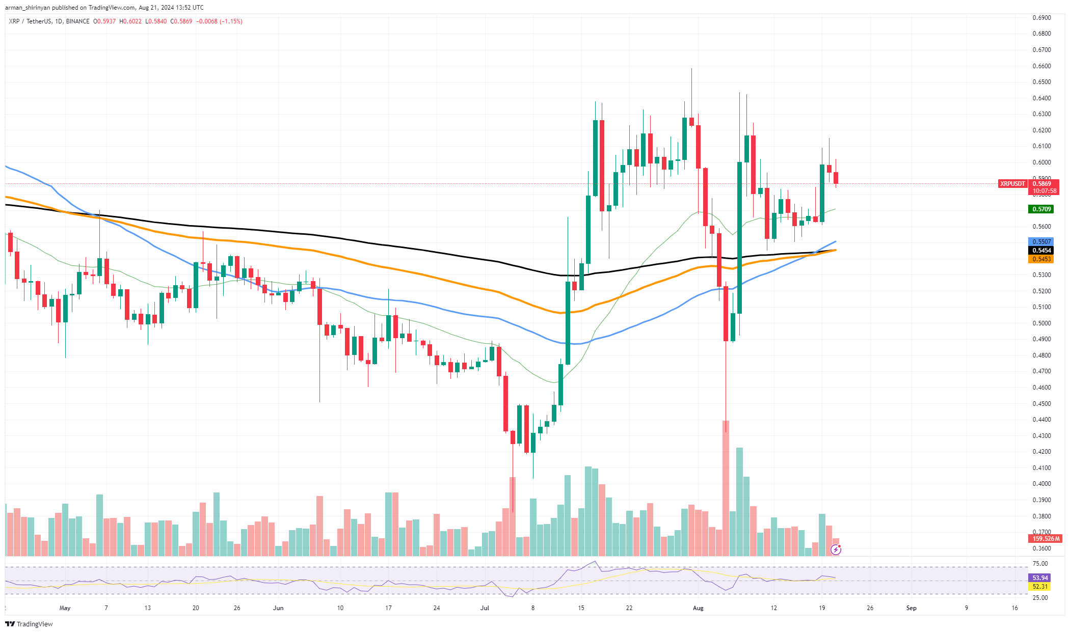 XRPが1ドルに、これがどのように起こるか、イーサリアム（ETH）はさらに下落する可能性、ドージコイン（DOGE）は戦略的な価格水準を取り戻す