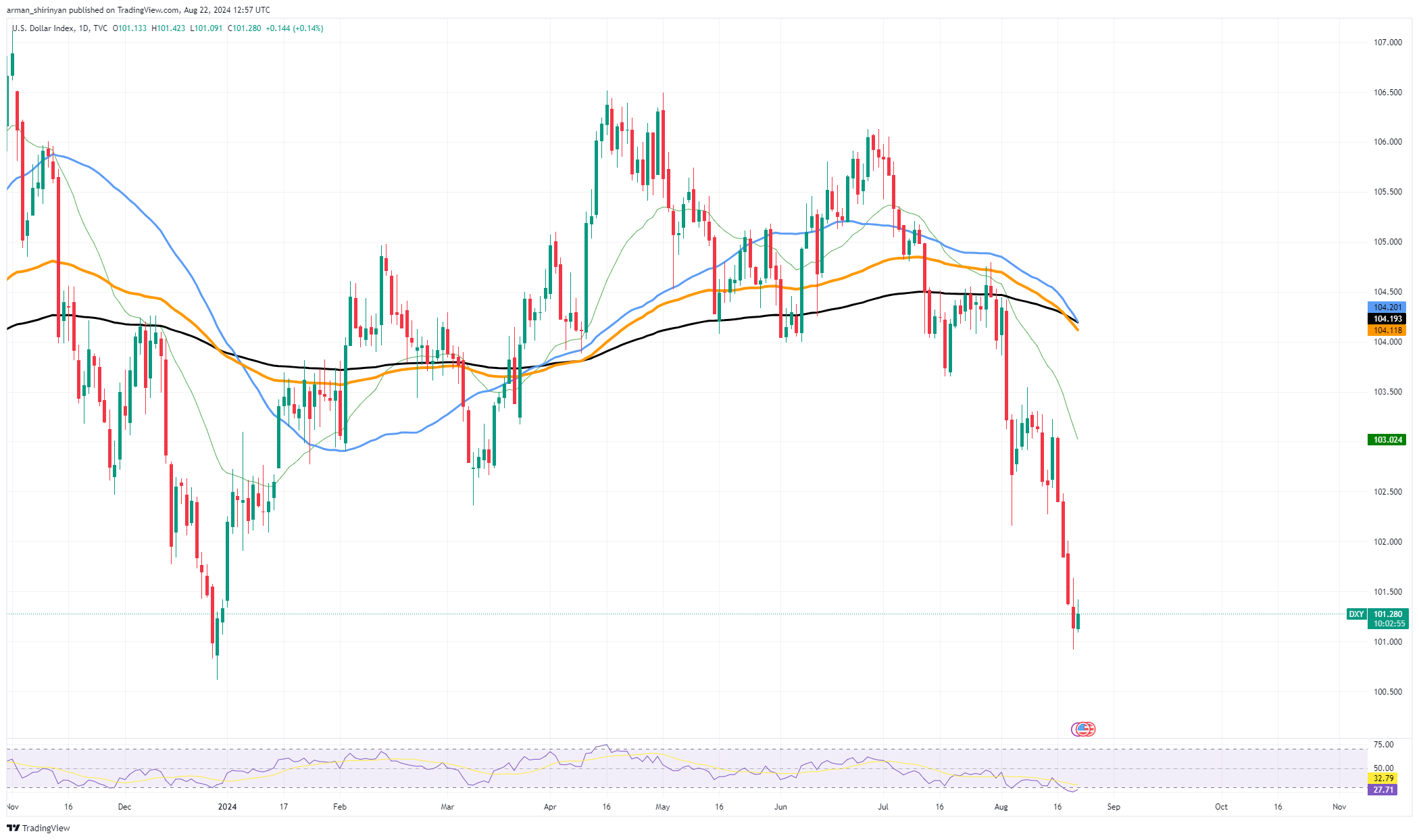 DXY 충돌: 왜 암호화폐가 급증하지 않습니까? 시바견(SHIB)이 마침내 큰 저항에 도달했습니다. 비트코인(BTC)이 이중 천정 패턴을 형성하고 있습니까?