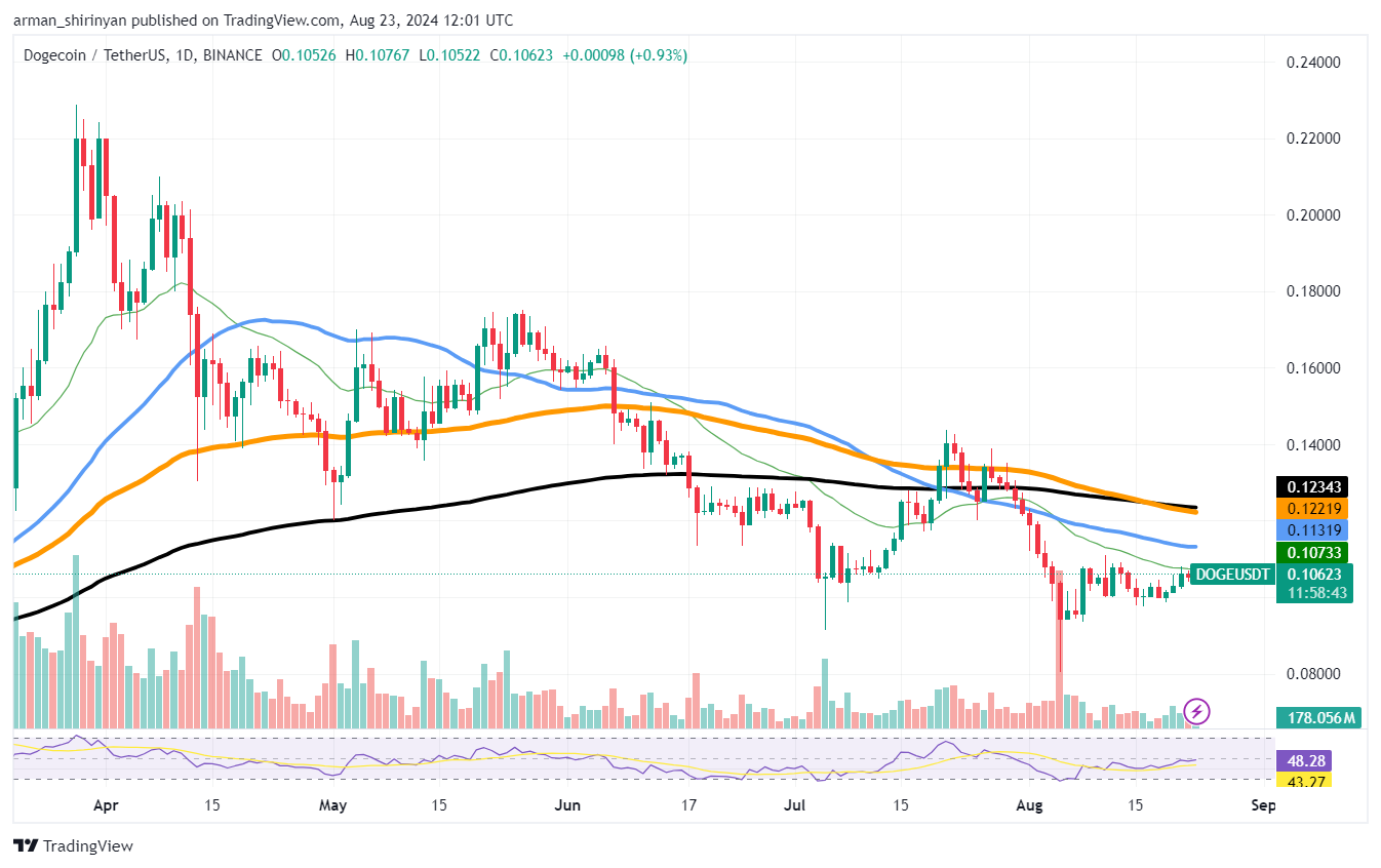 Dogecoin (DOGE) 24시간 내 상위 3대 거래 자산: 자세한 내용은 다음과 같습니다.