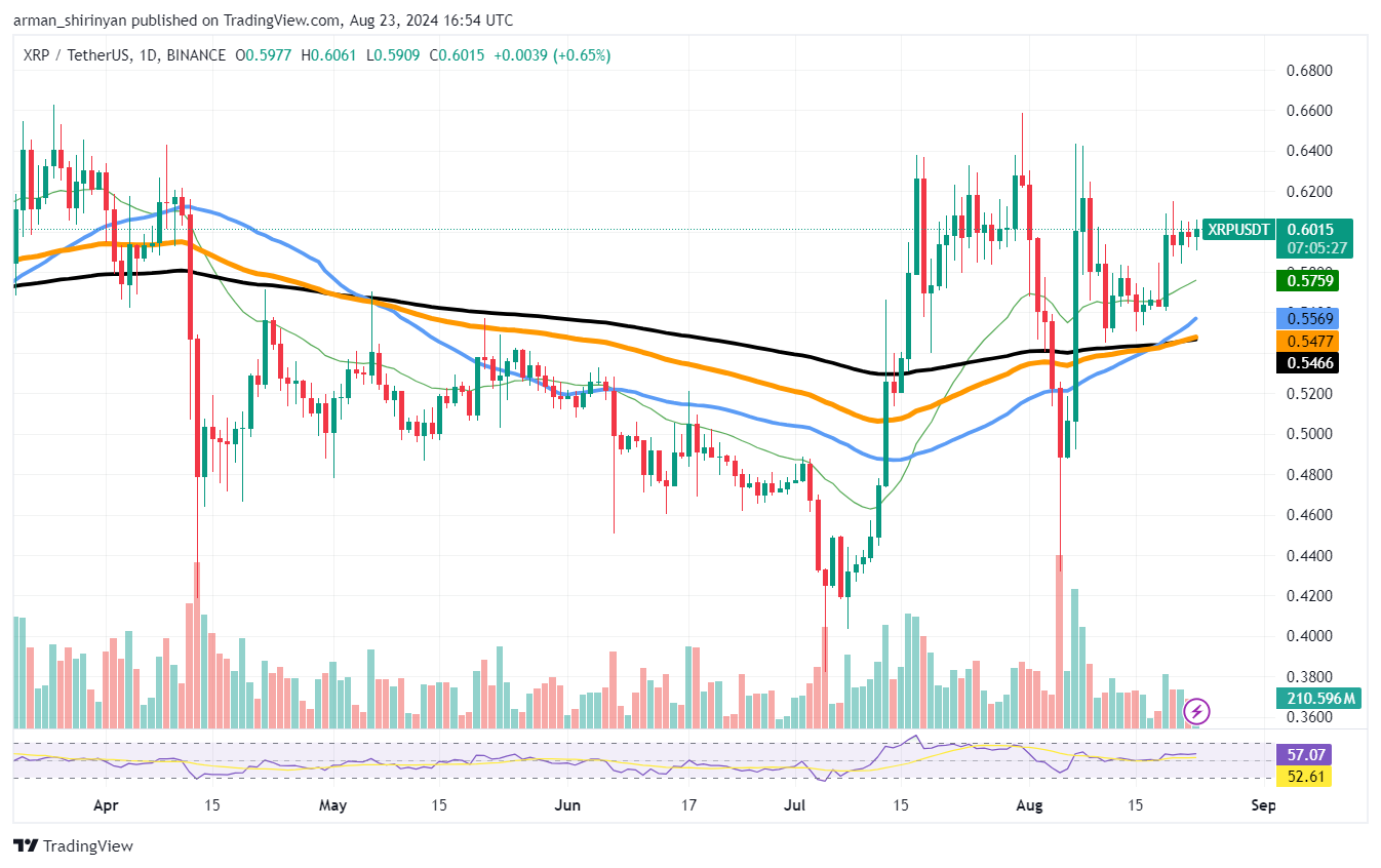 XRP disparando: é quando e como, bomba Cardano 12%, a ADA está finalmente acordando? Ethereum (ETH) mostra algum potencial