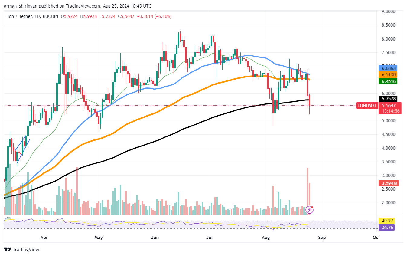 Catástrofe de 20% do Toncoin (TON): Será que ele se recuperará? Bitcoin (BTC) negado antes de US$ 70.000: o que está acontecendo? Ethereum (ETH) incapaz de quebrar esta resistência