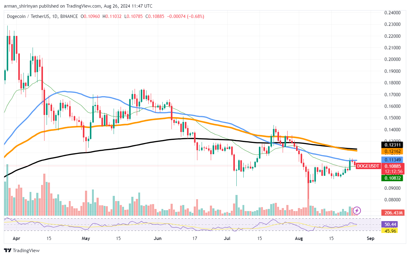 30% más Dogecoin (DOGE) comprado que vendido: datos de mercado