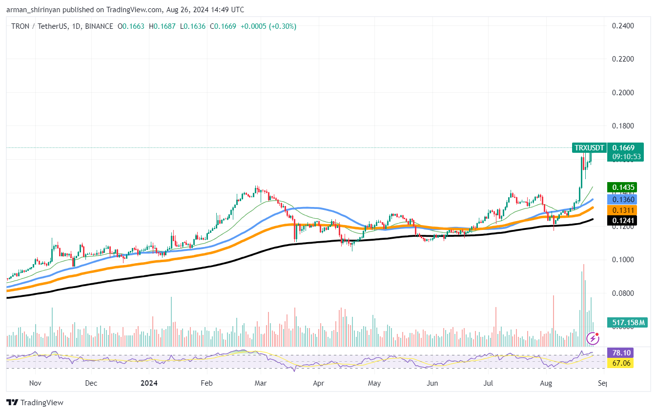 Oszałamiający rajd 20% Tron (TRX): czy to nowe Ethereum? Solana (SOL) dokonuje solidnego przełomu, Shiba Inu (SHIB) nie powiodło się: co się stało?