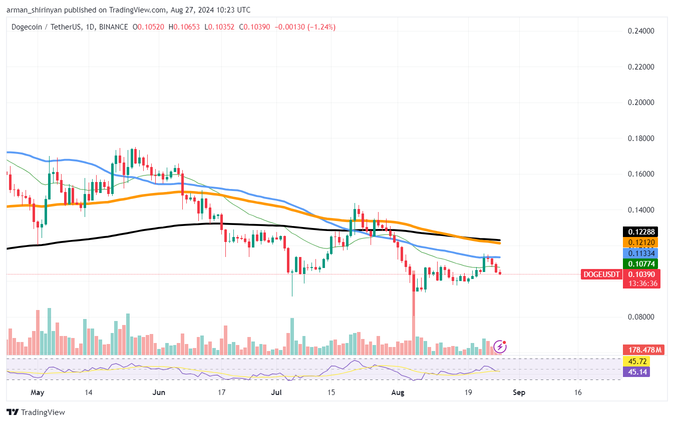 Dogecoin (DOGE) alcanza un nivel de soporte crucial