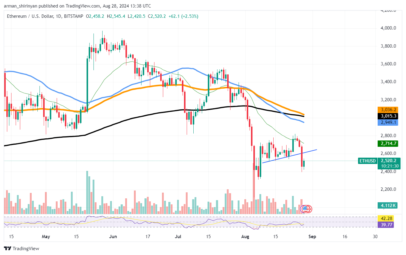 Nadzieje na Ethereum (ETH) zniknęły, Bitcoin (BTC) załamuje się, gdy cena powraca do 200 EMA, Nadchodzi niedźwiedzi Shiba Inu (SHIB)