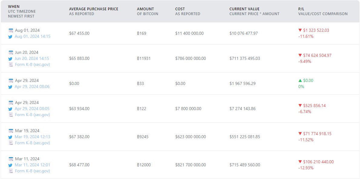 MicroStrategy's Last Bitcoin (BTC) Portfolio Buy in Red: What's Happening?