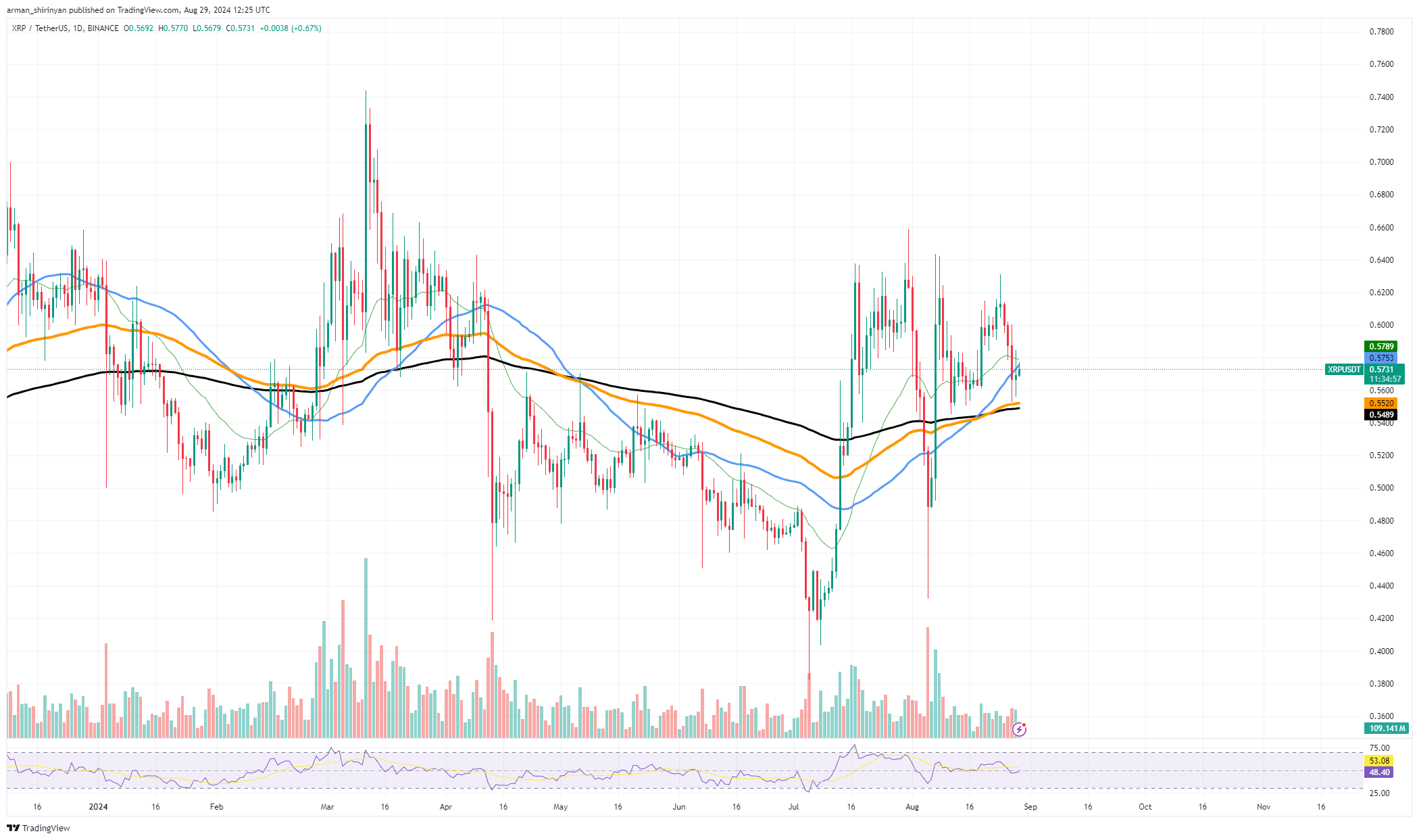 XRP совершает жизненно важный отскок: подробности, нерушимо ли сопротивление Solana (SOL)? Эта модель разворота Ethereum (ETH) реальна