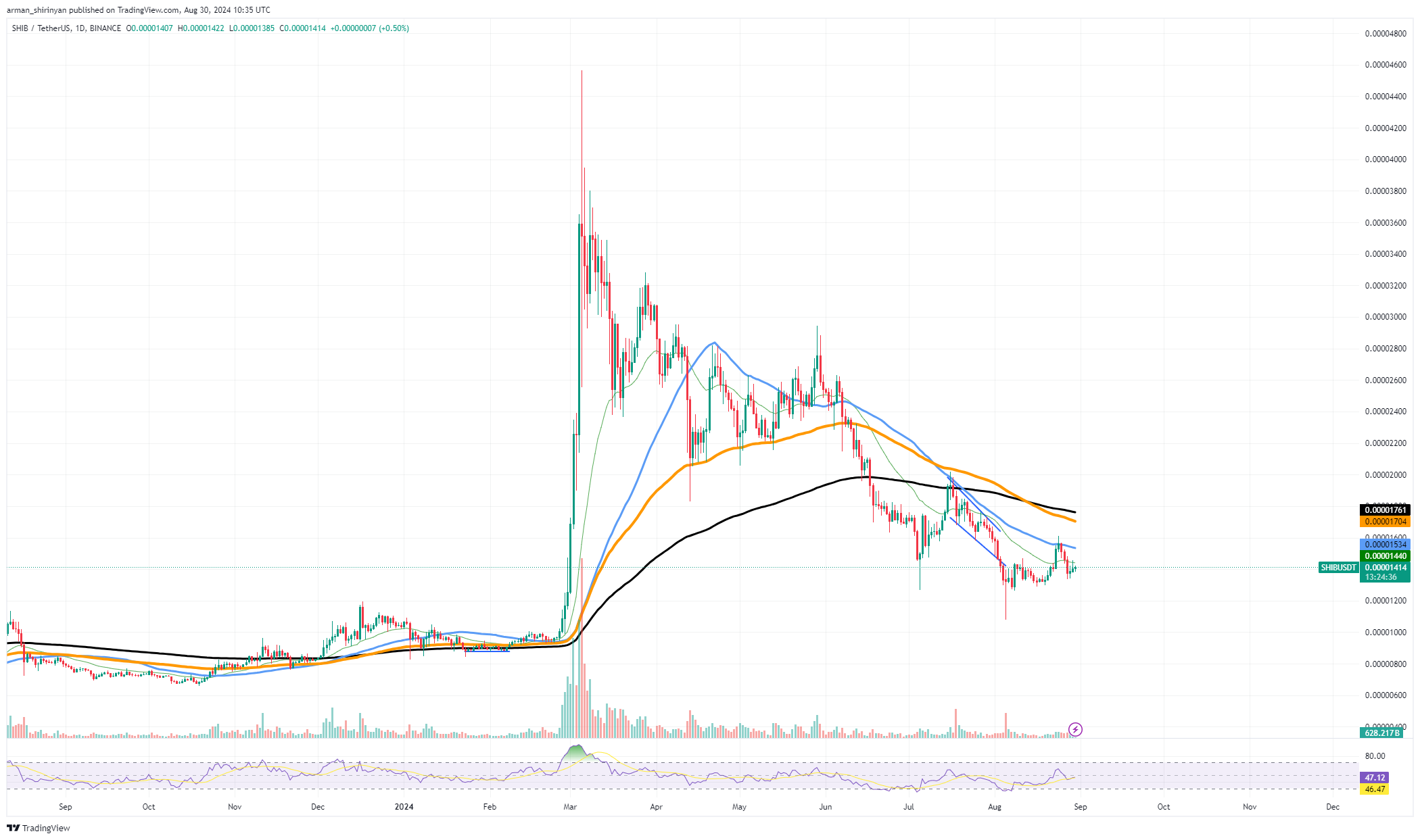 Снижение рентабельности сиба-ину (SHIB): что происходит?