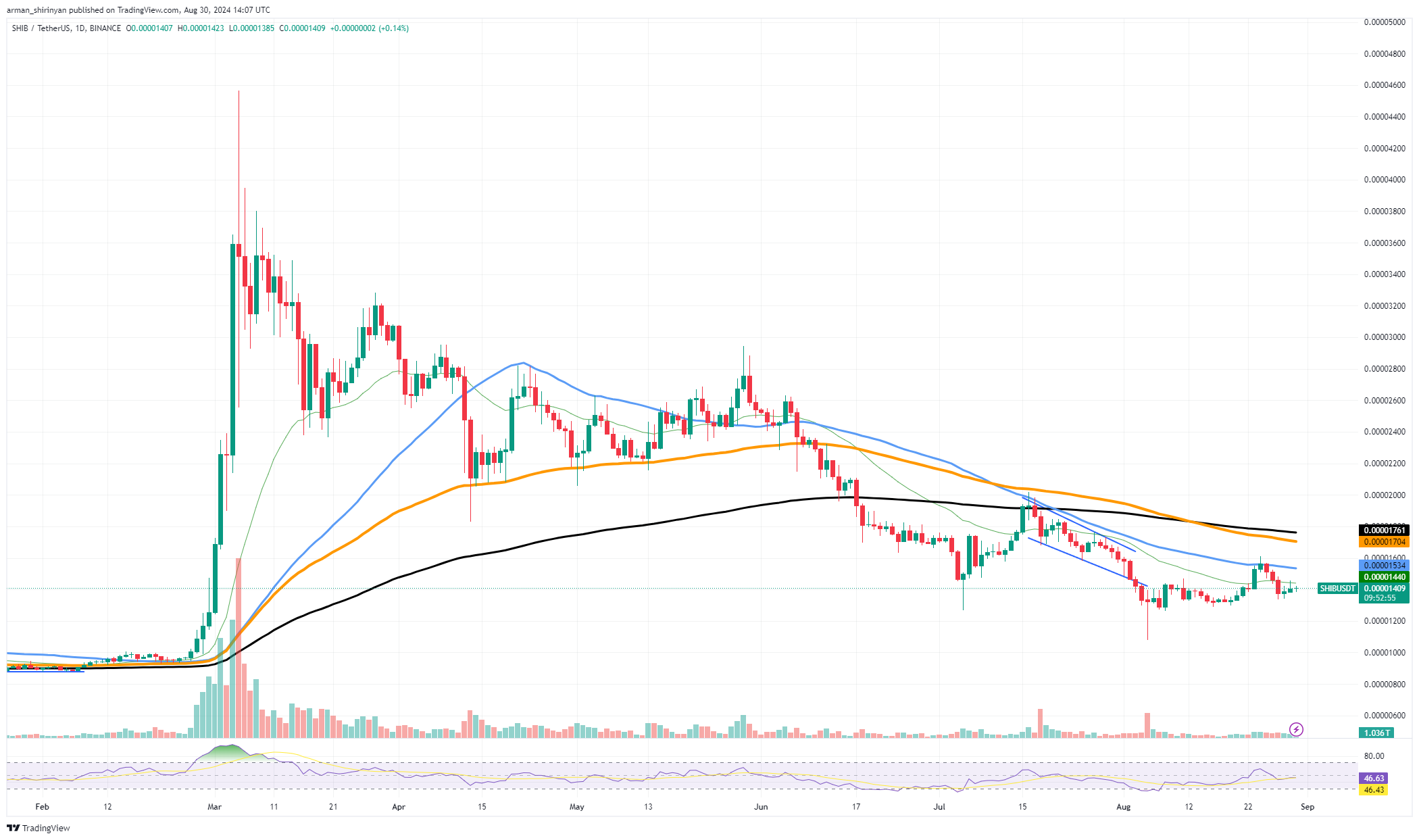 Shiba Inu (SHIB) em perigo, recuperação de Toncoin (TON) interrompida: o que vem a seguir? Bitcoin (BTC) 'Chop Market' causa alguns problemas