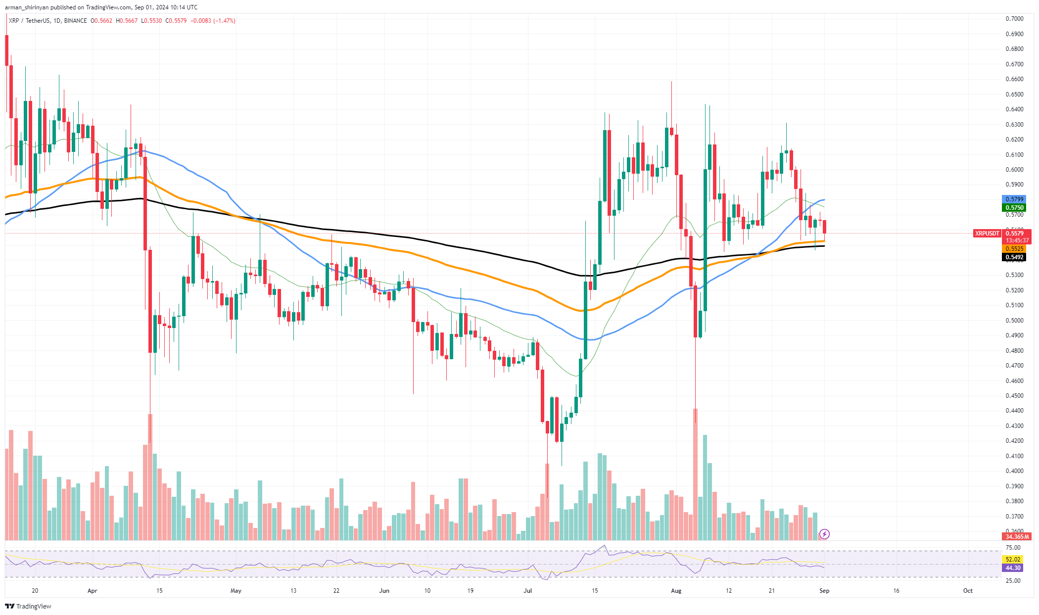 Czy XRP odzyska siły? 3 poziomy do obserwacji, Toncoin (TON): Wybuchowy wolumen, ale niska cena, Bitcoin (BTC) Główny niepowodzenie 60 000 USD