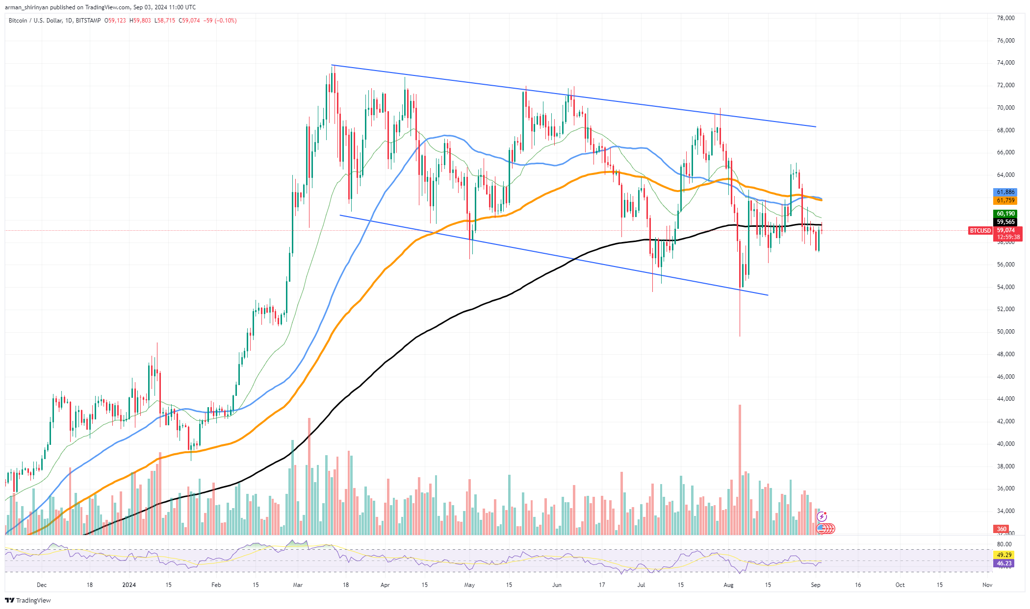 비트코인(BTC)이 여기서 급등하지 않을 것이며 이것이 바로 이유입니다.