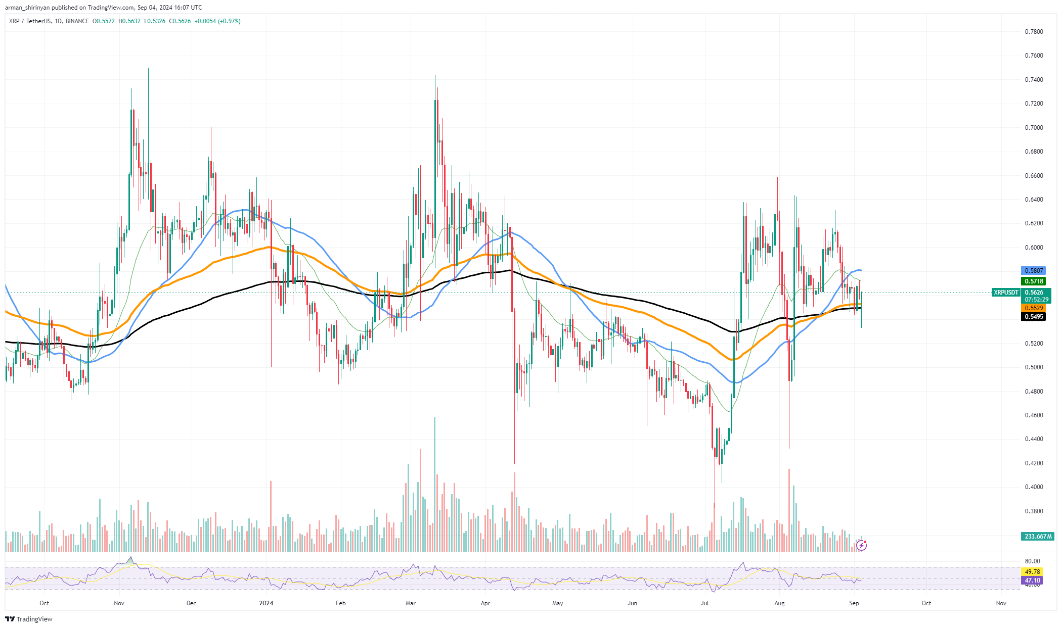 XRP Sees Major Breakdown: What's Happening? Shiba Inu (SHIB) Paints Candlestick Reversal Pattern, Ethereum (ETH) Makes Catastrophic Move