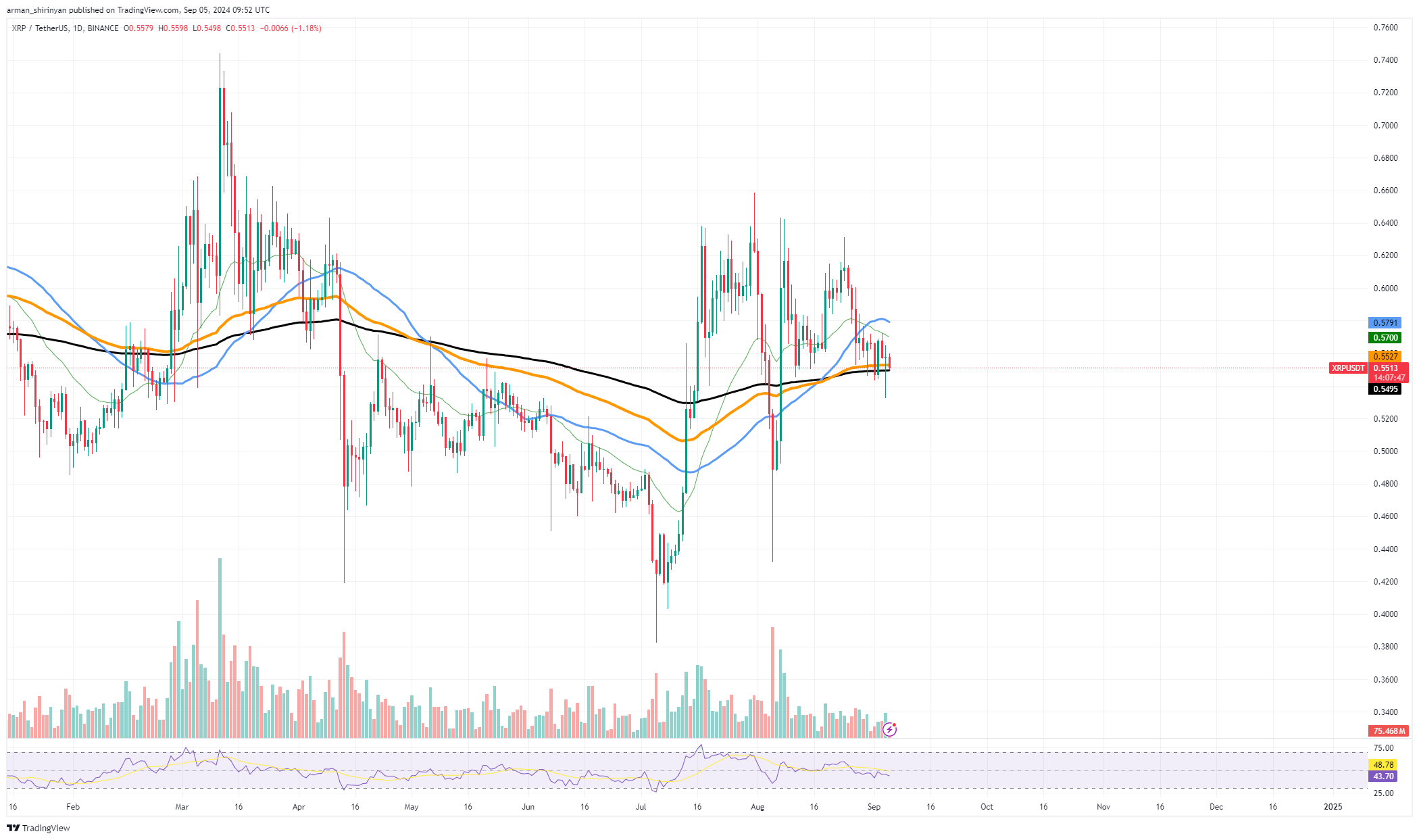 XRP pourrait commencer à former un signal « Croix de la mort »