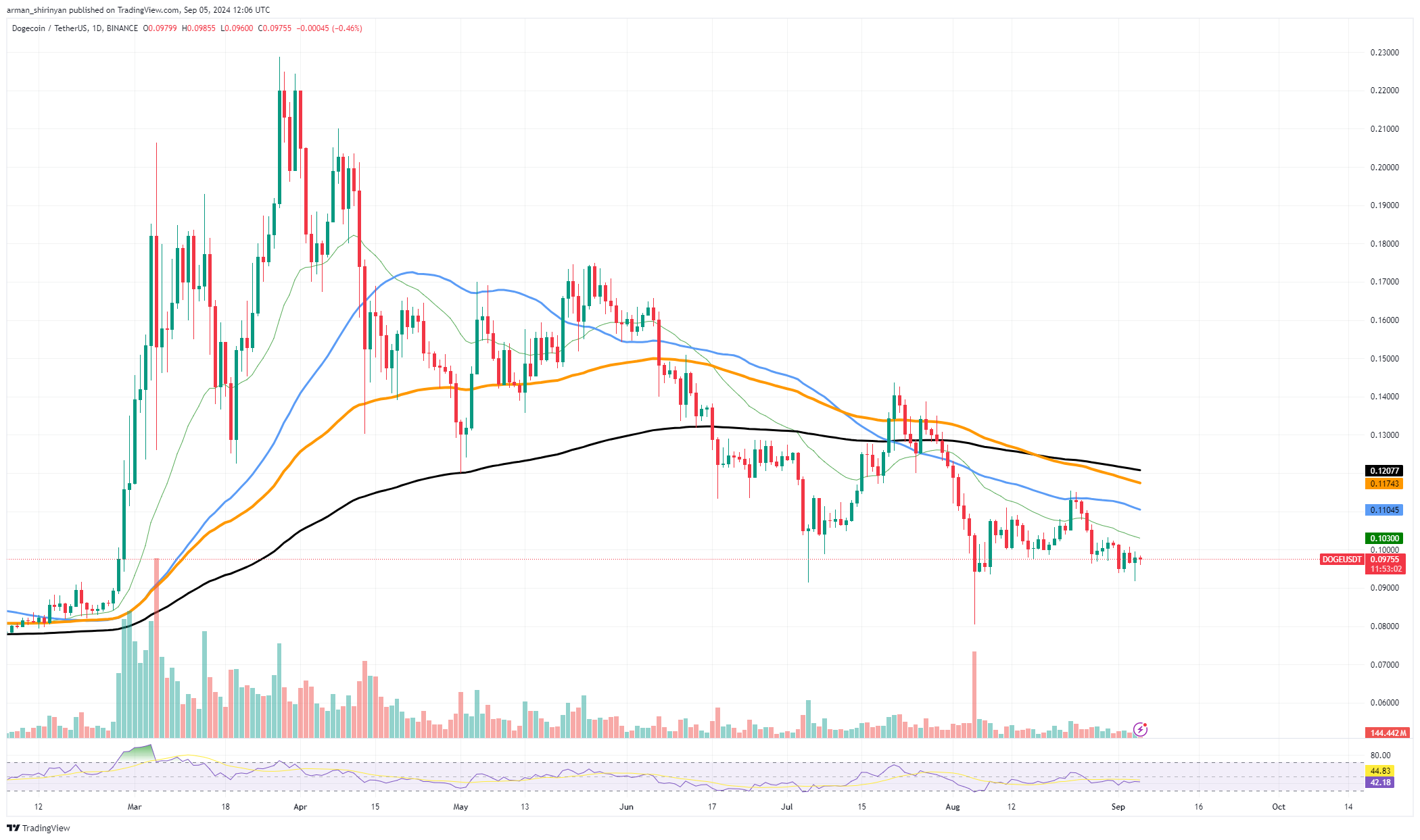 Dogecoin (DOGE) adiciona outro zero: o que está acontecendo?