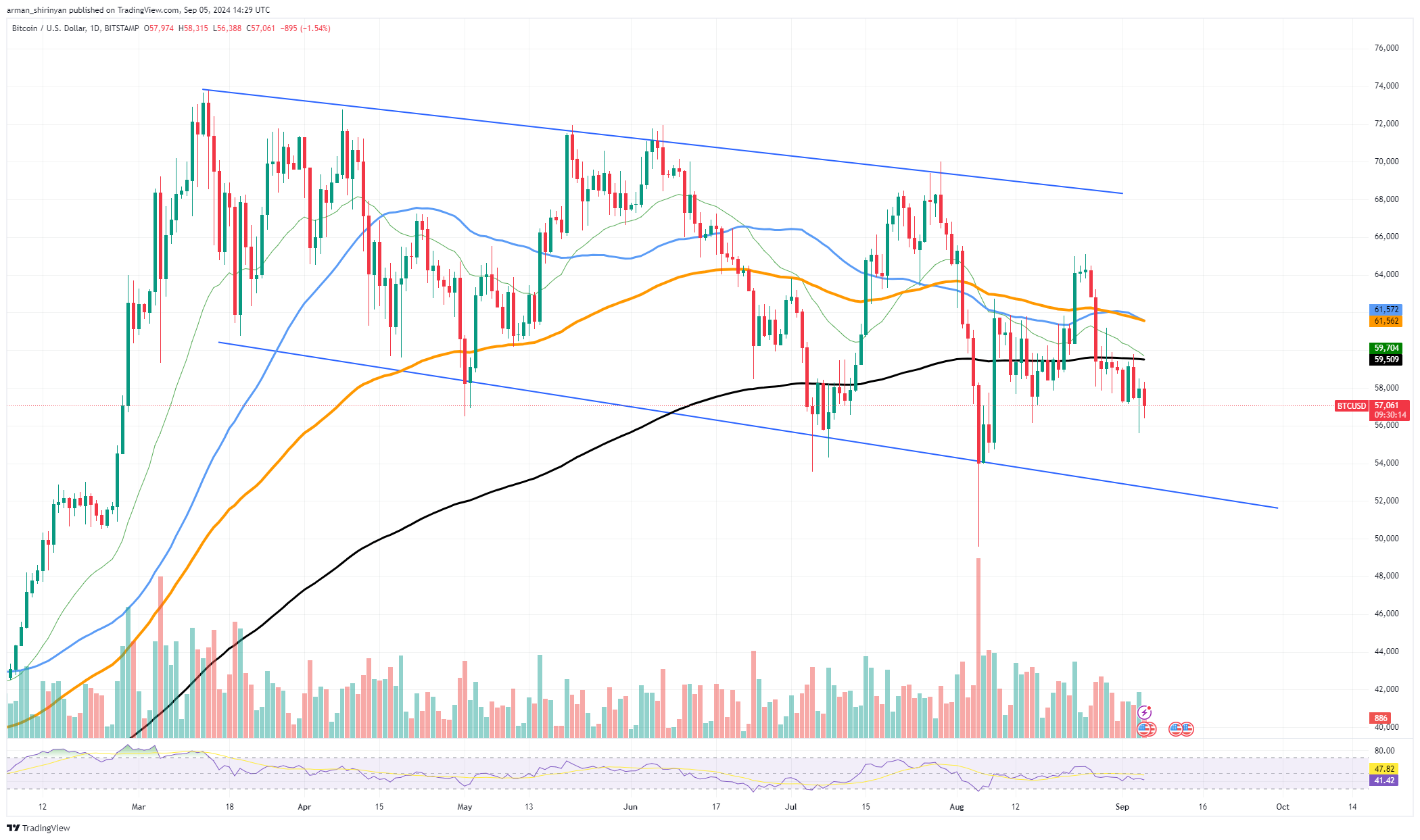 ビットコイン（BTC）の価格はここにあり、ドージコイン（DOGE）は悪い状態にあり、ソラナ（SOL）のバウンスが近づいています。その理由は次のとおりです。