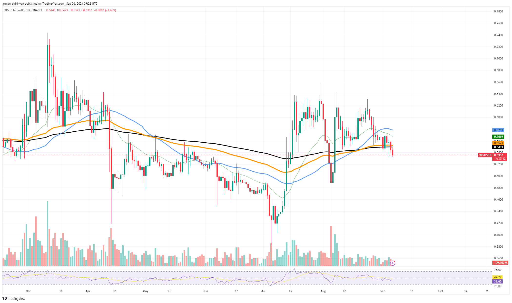 XRP perdió el nivel de soporte crucial