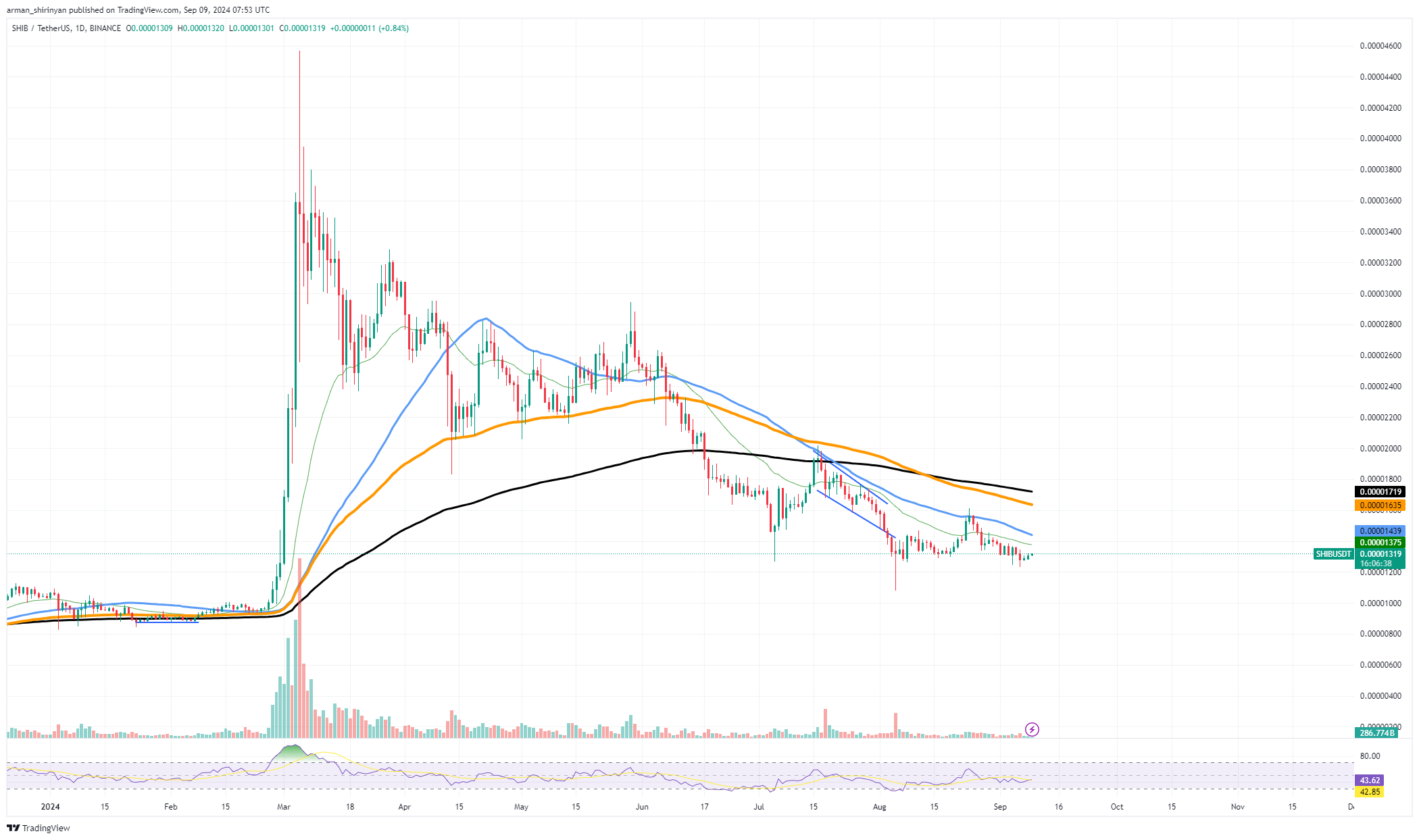 Сиба-ину (SHIB) достигает экстремального уровня: что происходит?