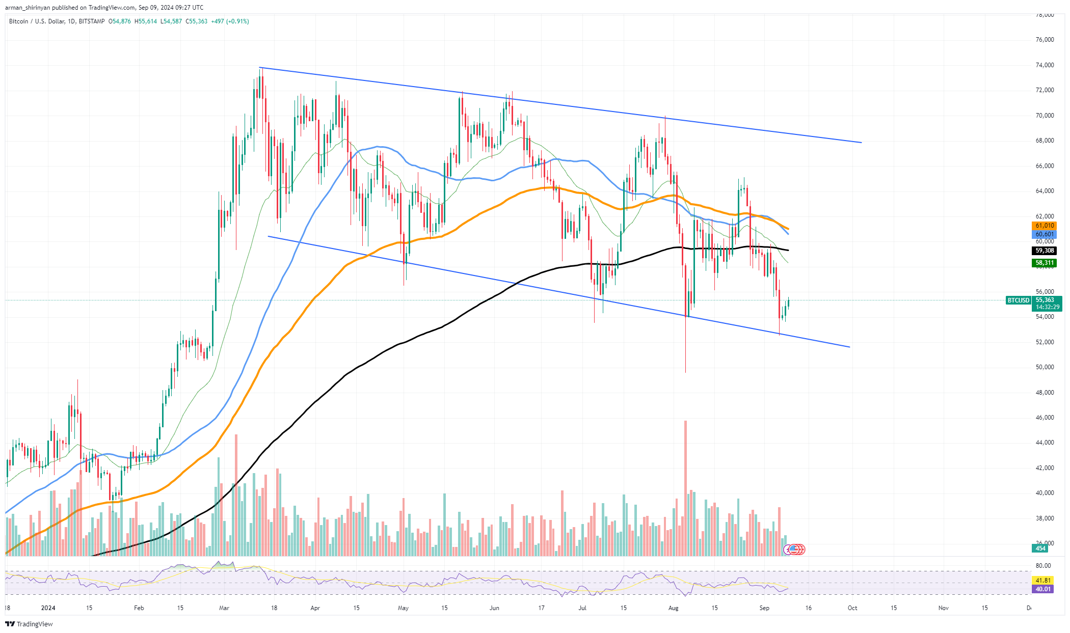 US$ 150 milhões em Bitcoin (BTC) em 7 dias: o que está acontecendo?