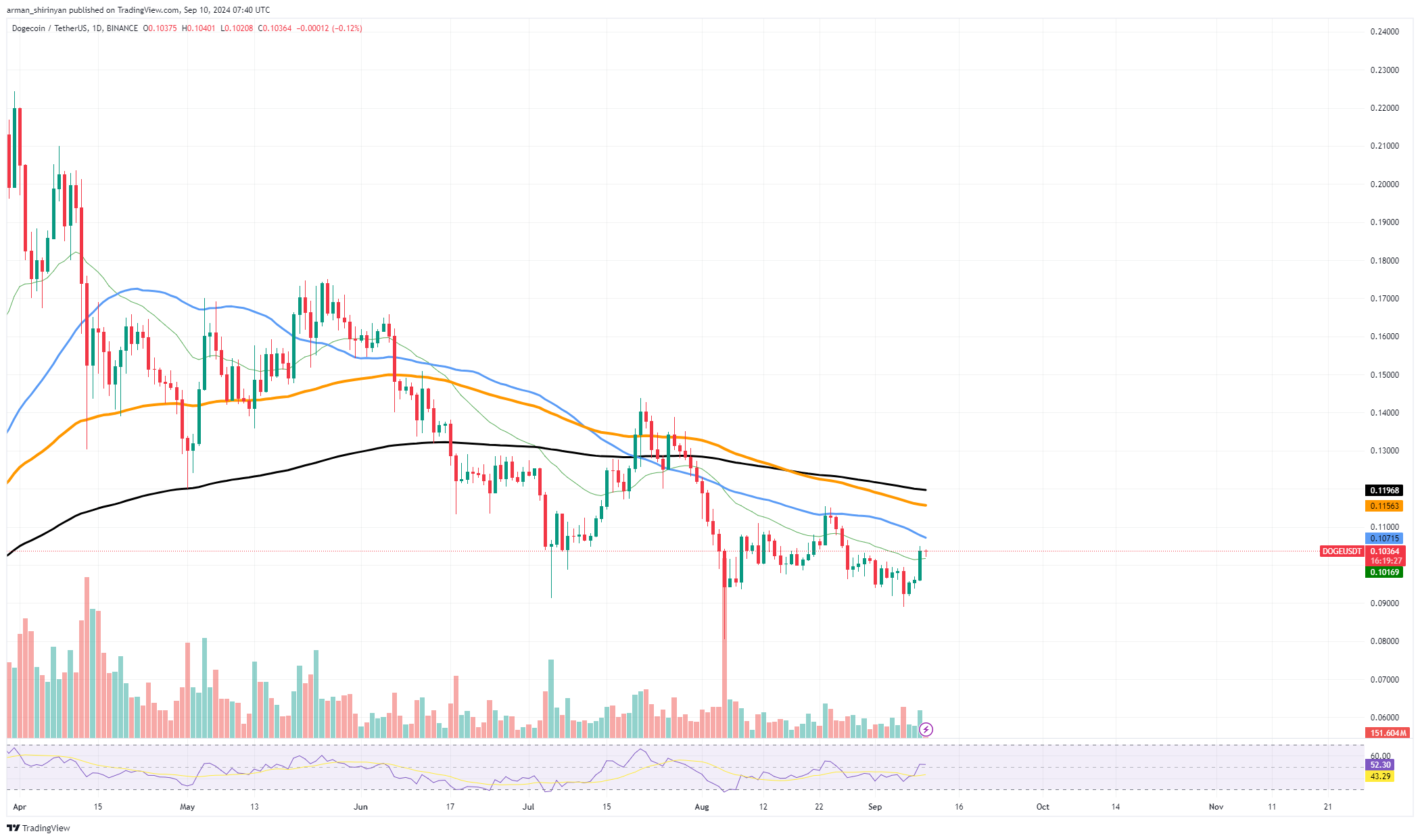 Dogecoin (DOGE)이 Bull Run 직전에 대규모 돌파를 수행합니까?