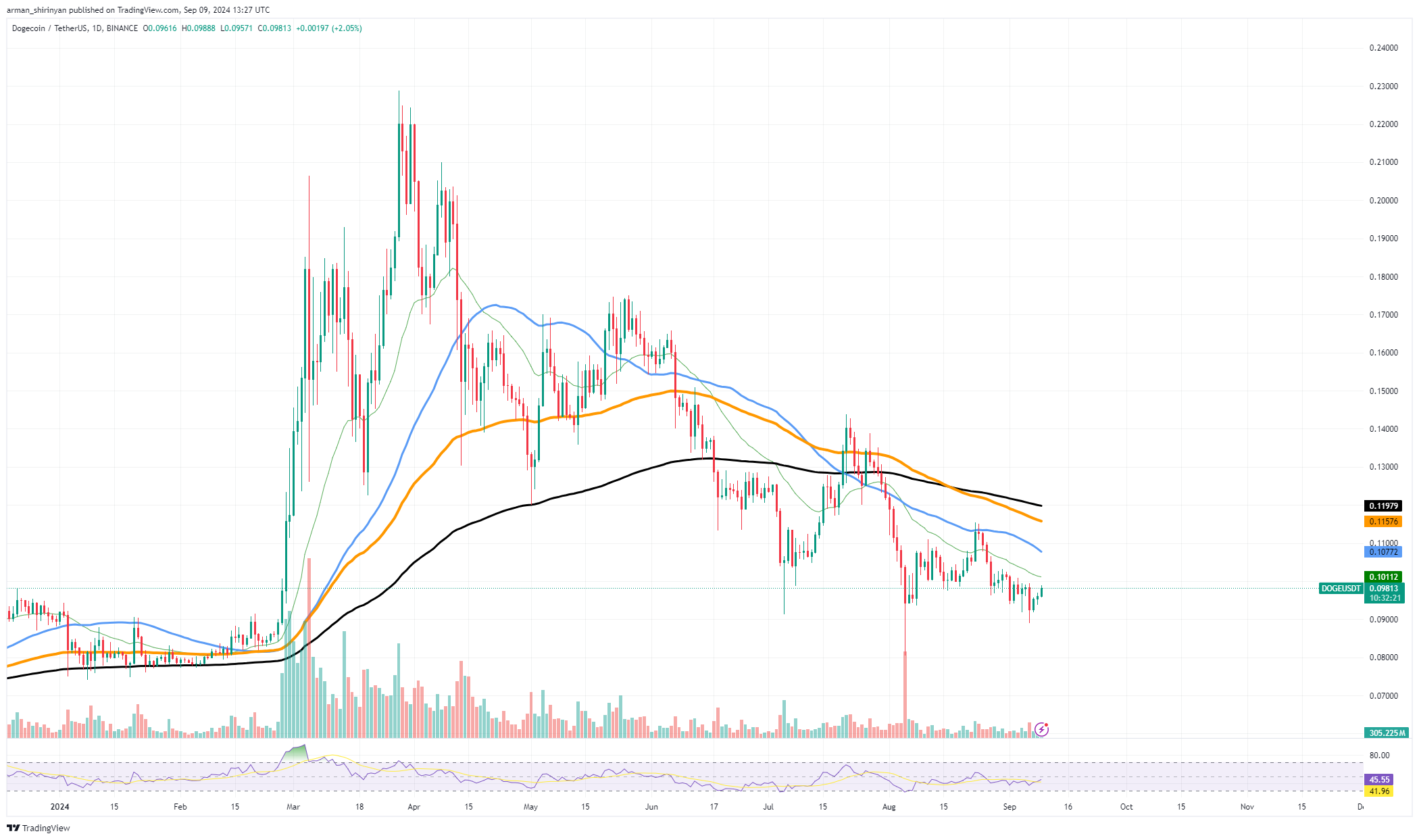 ドージコイン (DOGE) がゼロを削除、柴犬 (SHIB) は健全に見えず、XRP の大惨事は回避、その方法は次のとおりです