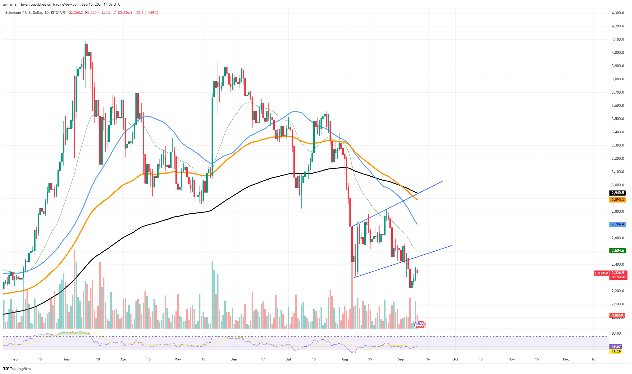 Ethereum (ETH) maluje ponury wzór odwrócenia, Solana (SOL) wieloryby nie są bycze, Bitcoin (BTC) wkracza na ścieżkę 60 000 dolarów