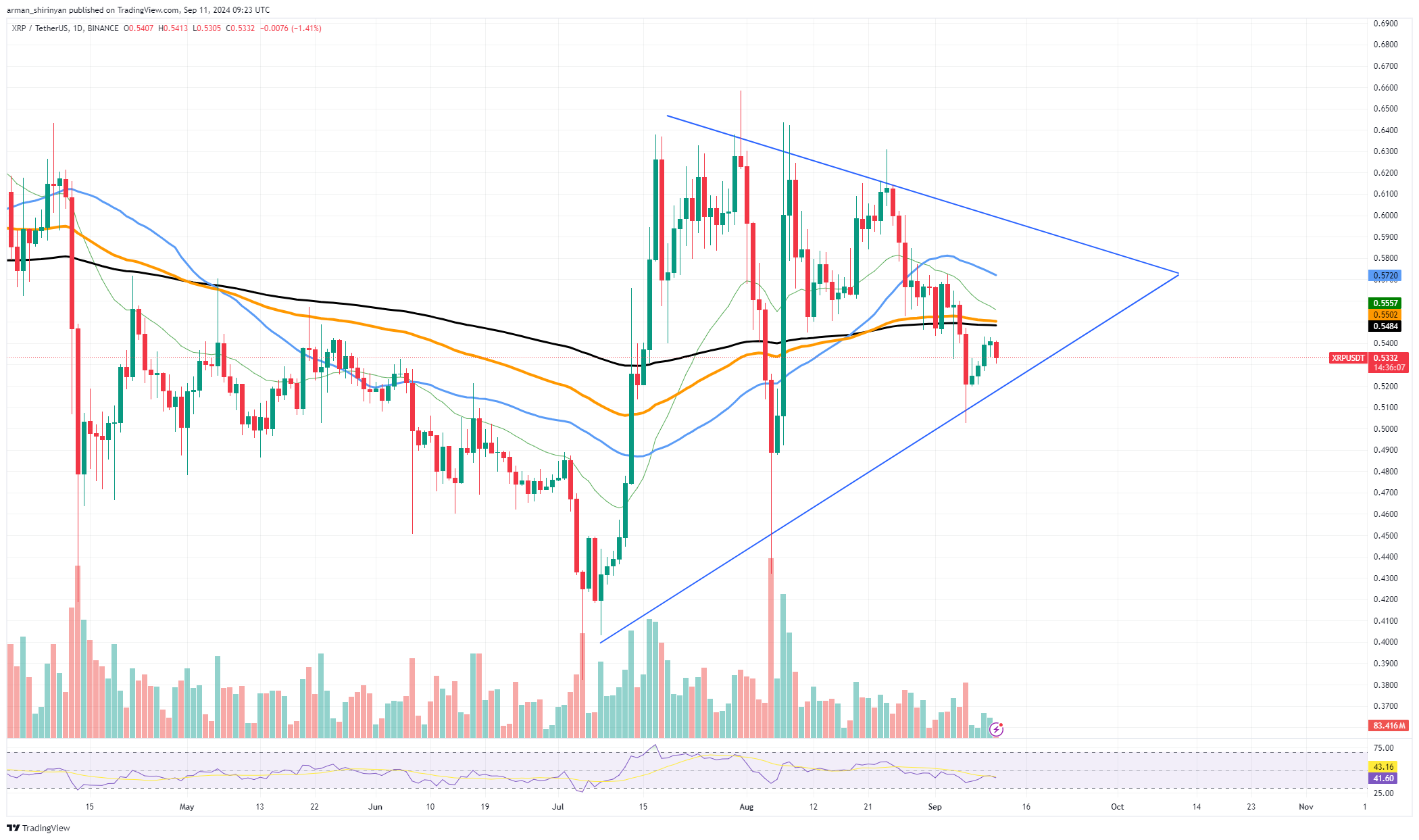 XRP $ 0,55 negado brutalmente: 3 níveis para assistir a seguir