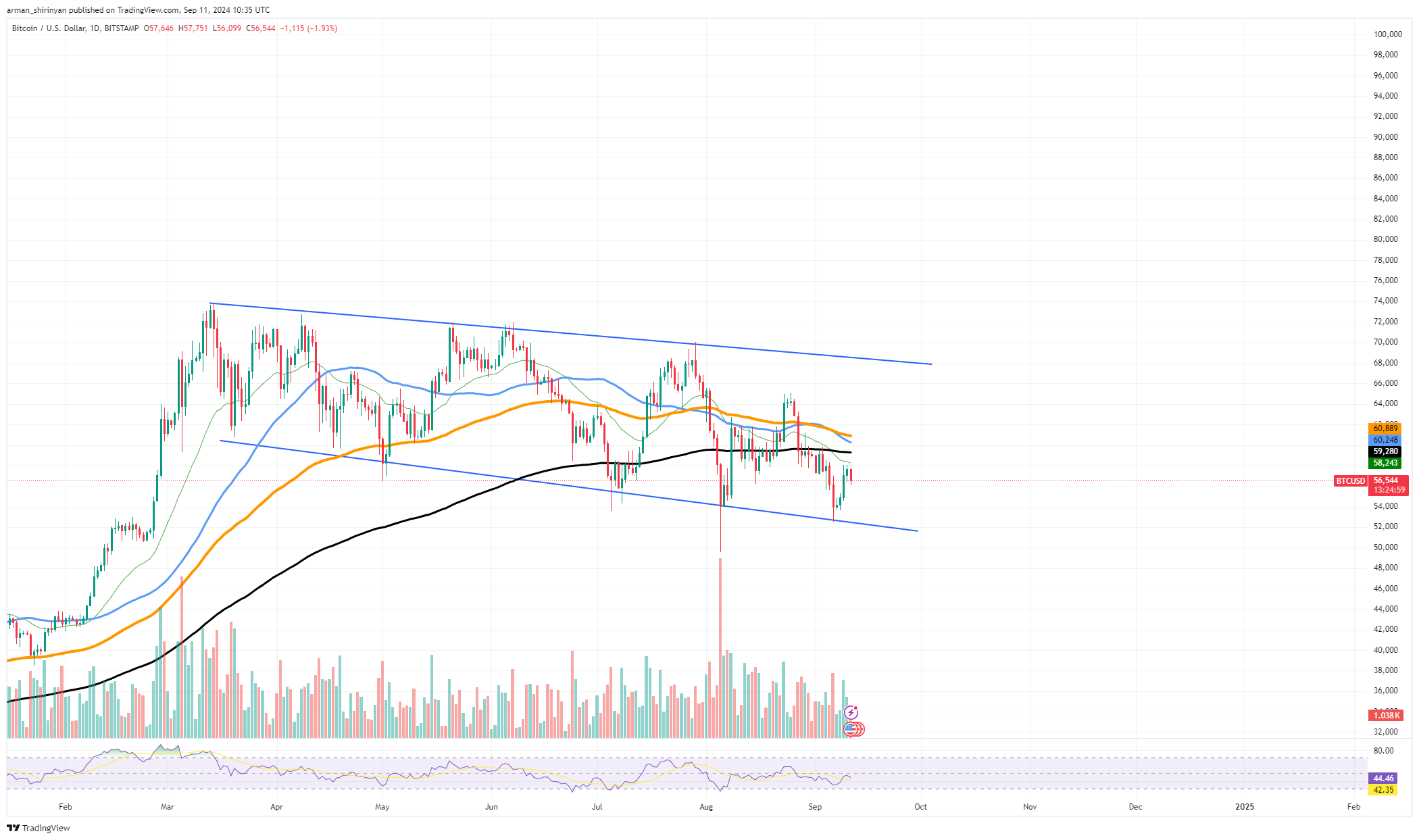 Биткойн (BTC) Крест смерти неминуем? Цена делает рискованные шаги