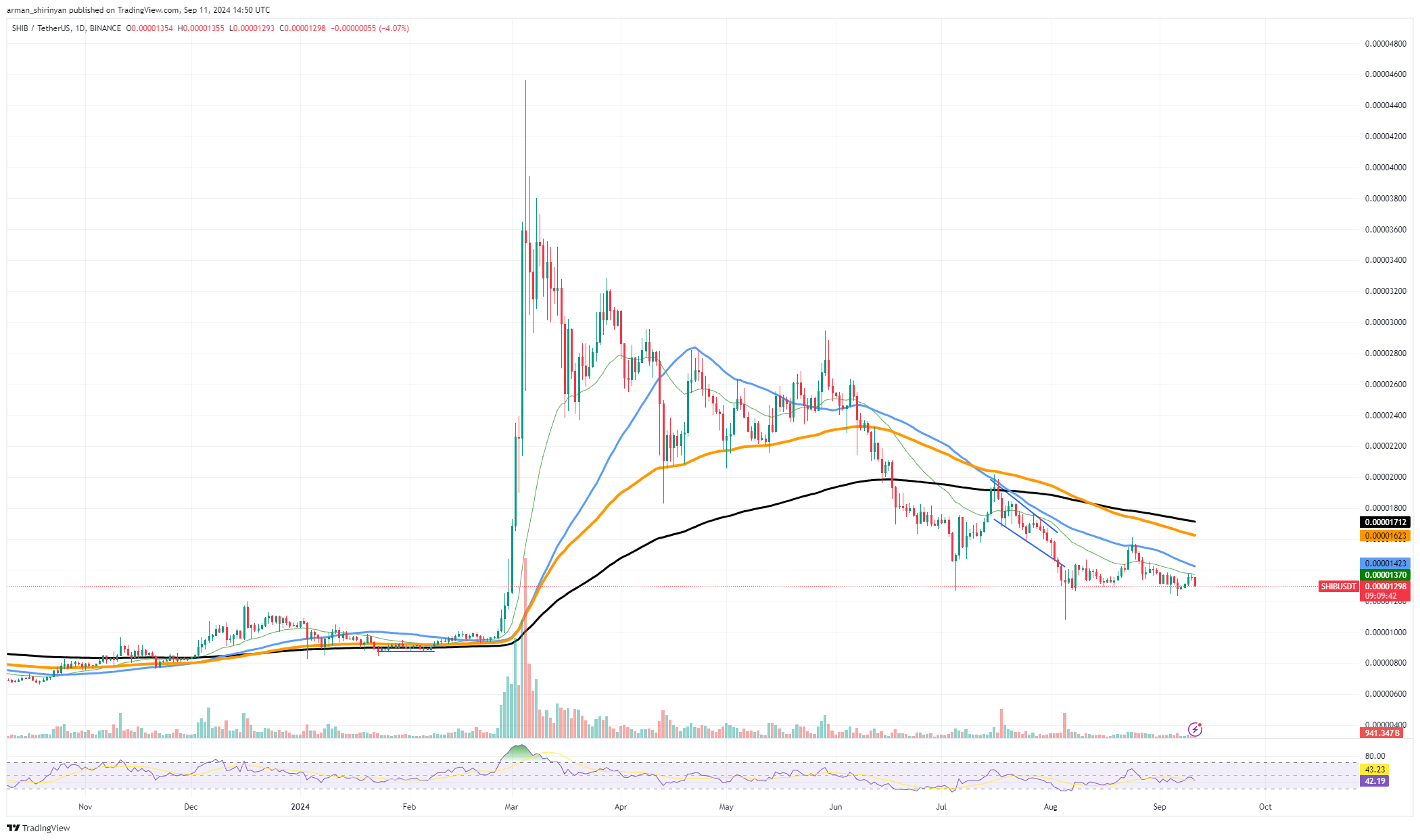 Shiba Inu (SHIB) vê reversão crucial, Toncoin (TON) negado brutalmente: o que está acontecendo? XRP forma um padrão triangular extremamente importante