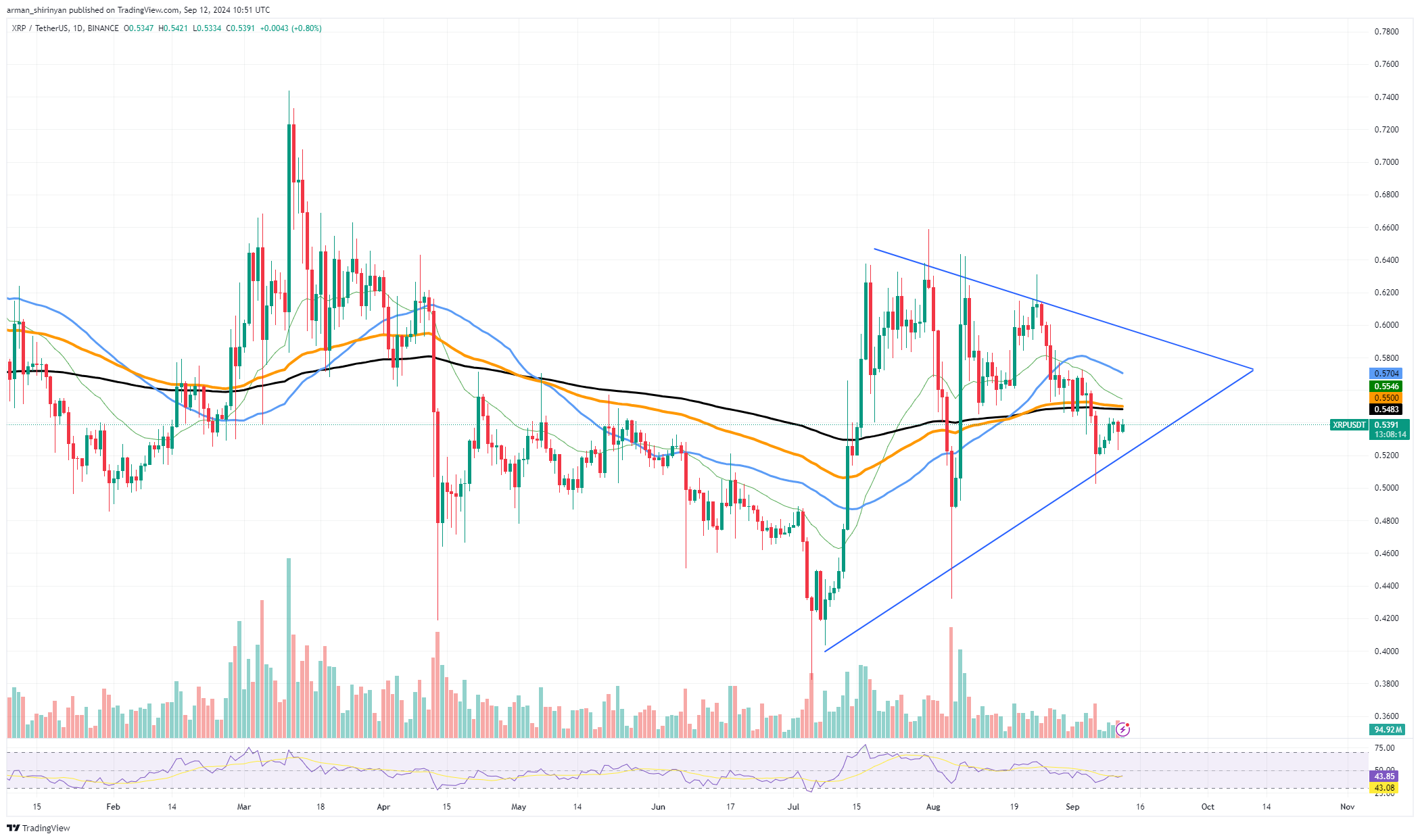 700 Millionen US-Dollar XRP in 24 Stunden nach einem Anstieg von 200 Millionen US-Dollar: Was passiert?