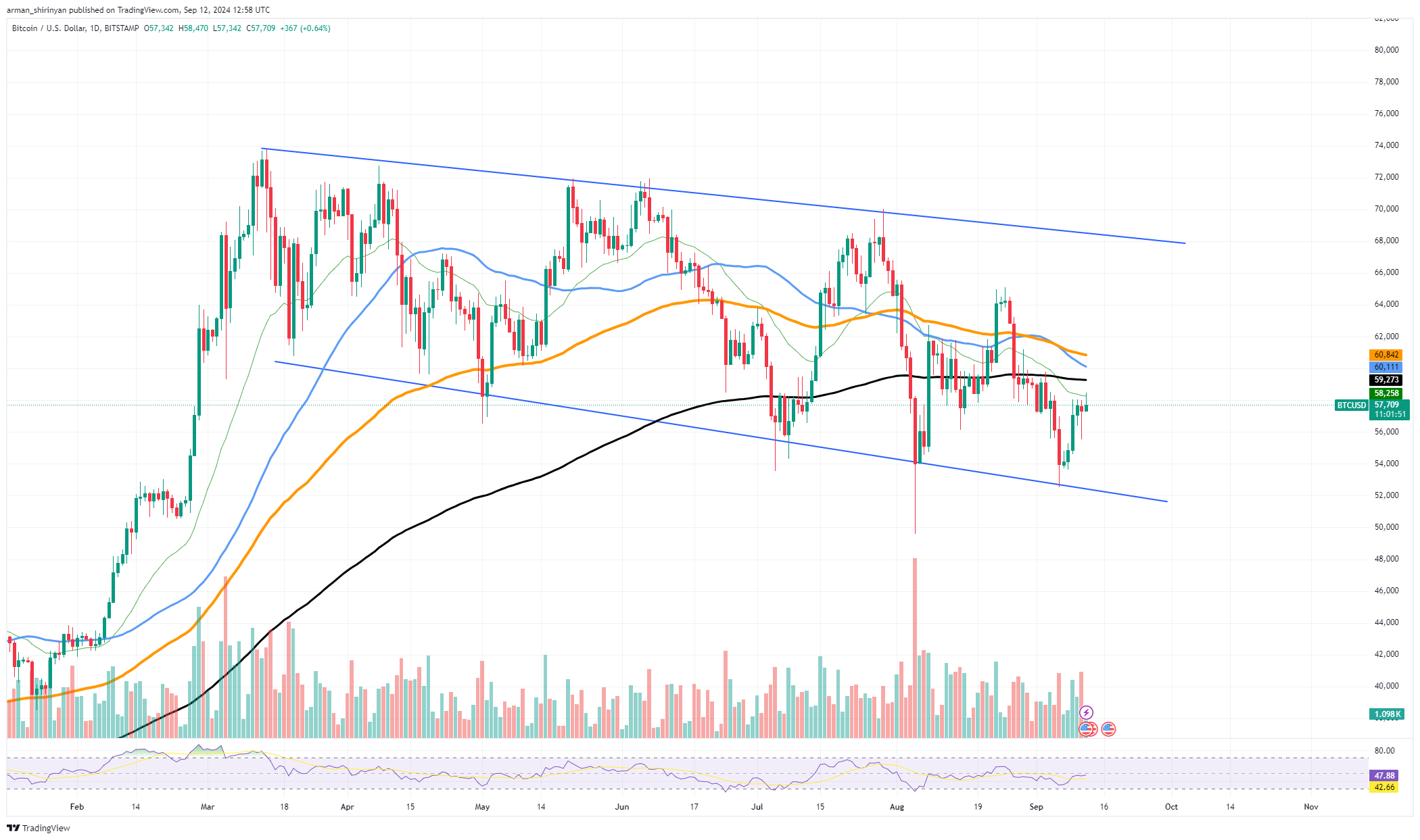 重要なビットコイン（BTC）の価格テストが到来、ドージコイン（DOGE）の強気の突破が始まる、ソラナ（SOL）は150ドルを目指すが、希望の光もある