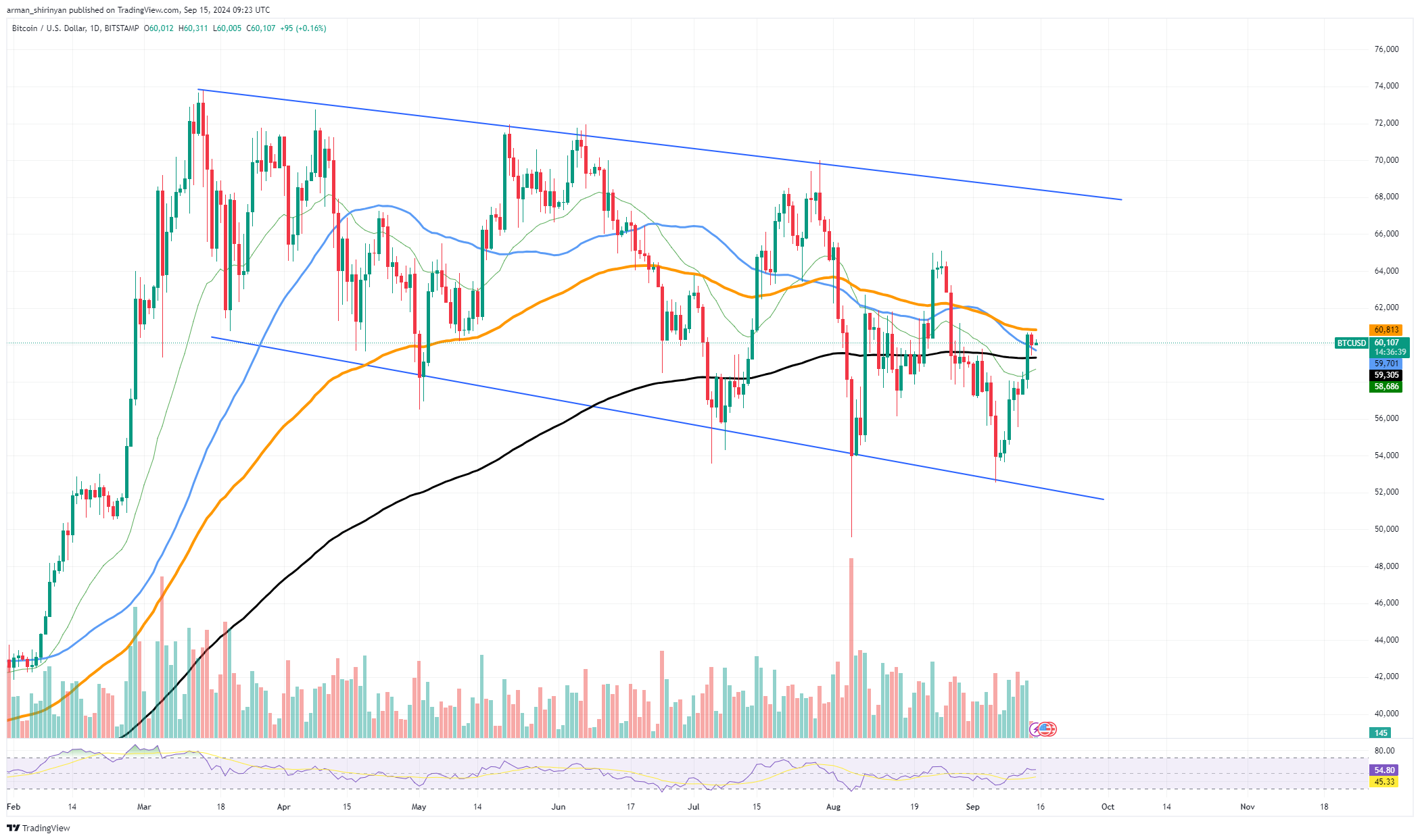 Bitcoin (BTC) a US$ 37.000? Não fique bravo se isso acontecer