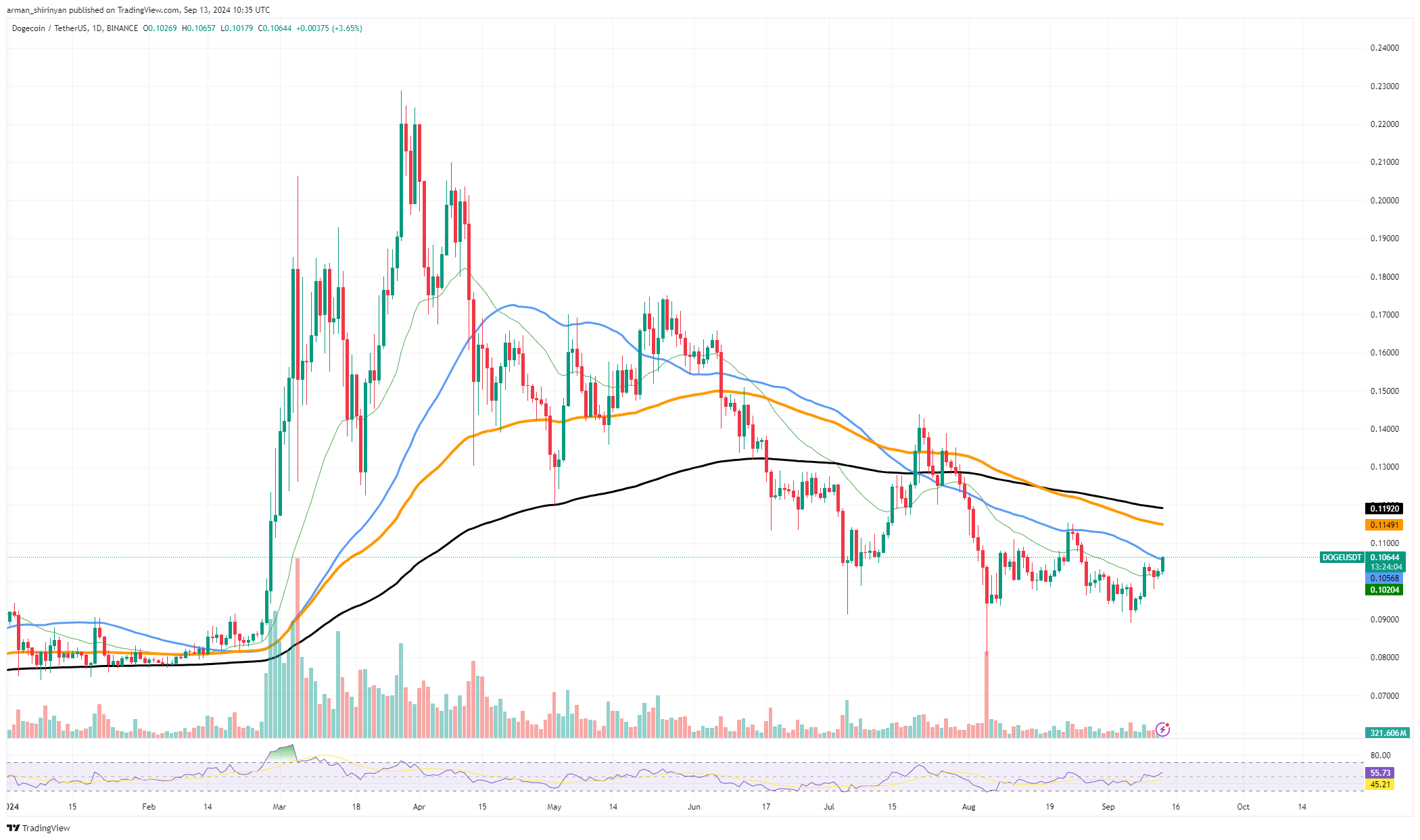 도지코인(DOGE), 일론 머스크의 지지에도 불구하고 실적 부진으로 비판