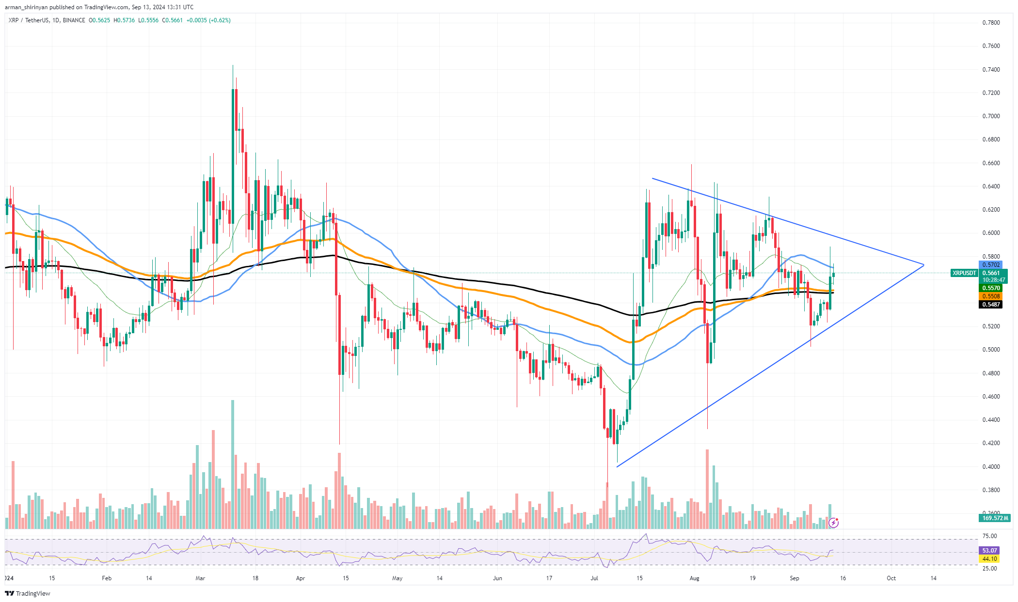 대규모 XRP 반전: 다음은 브레이크아웃? 톤코인(TON)은 8월 이후 가장 큰 저항에 직면하고 이더리움(ETH)은 부진한 상태