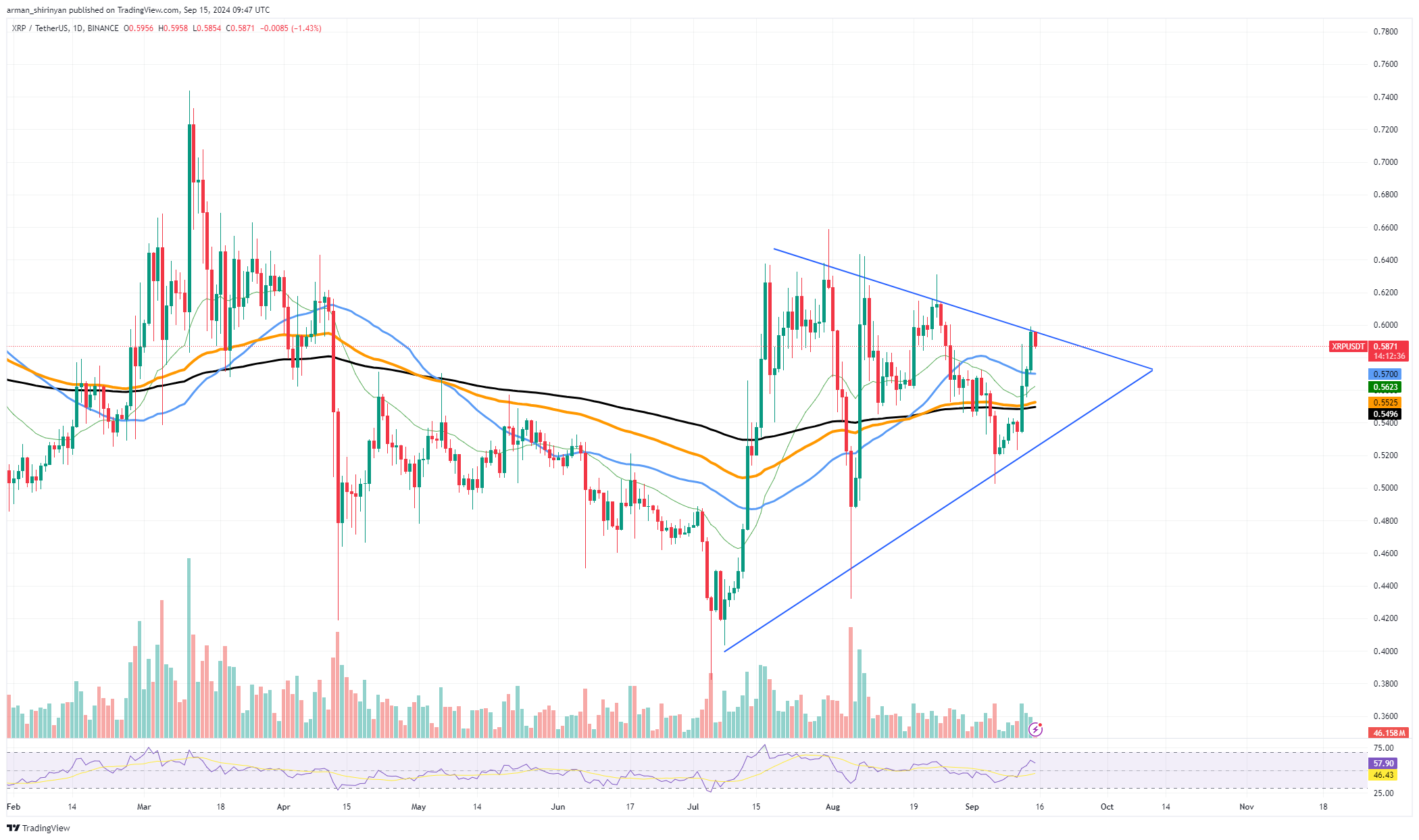 Retração de preço de XRP $ 0,6: aqui está o motivo exato