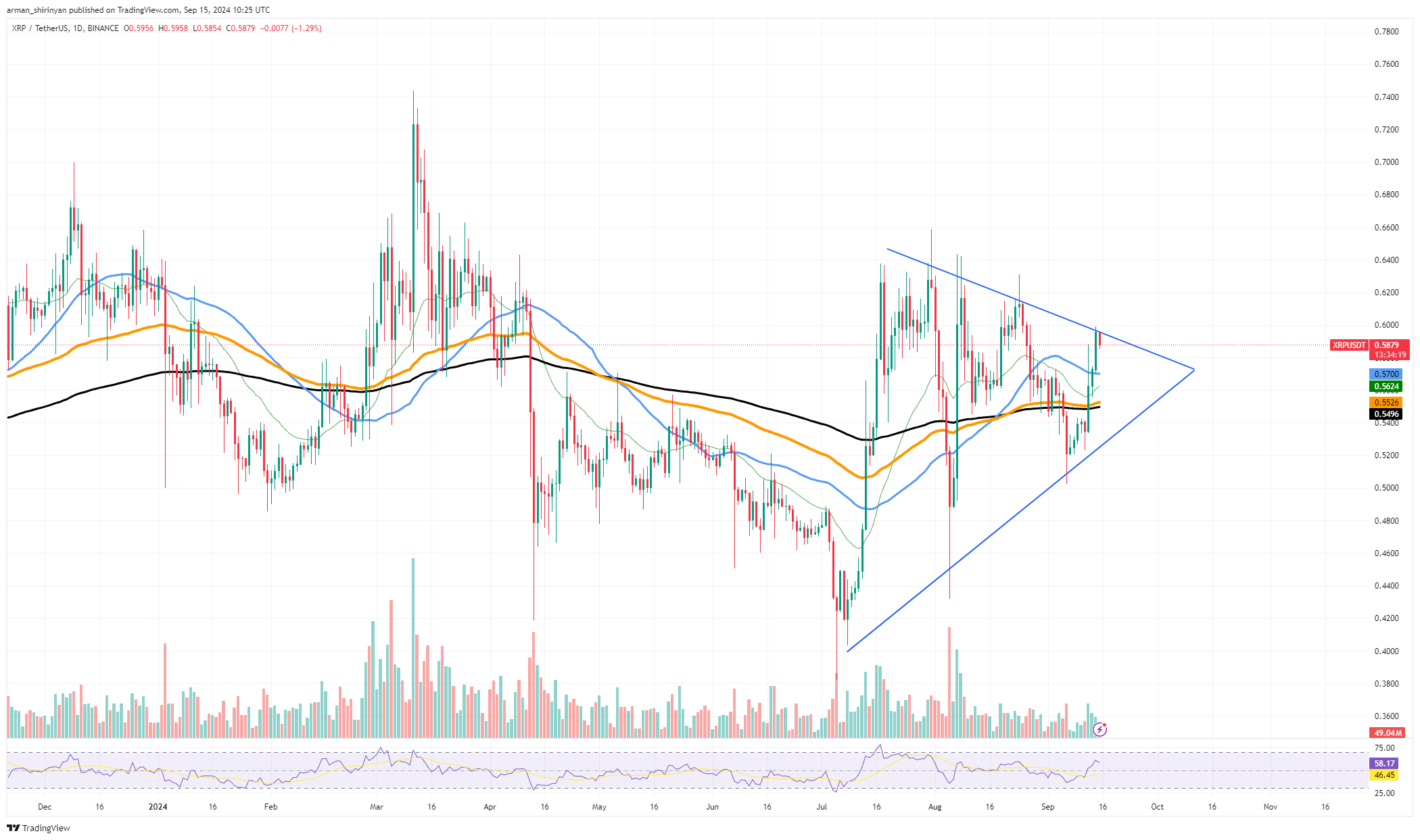 Bearish XRP Triangle은 강세를 막고 Toncoin(TON)은 근본적인 돌파를 수행하며 Bitcoin(BTC)은 $60,000 이상입니다. 다음 단계는 무엇입니까?