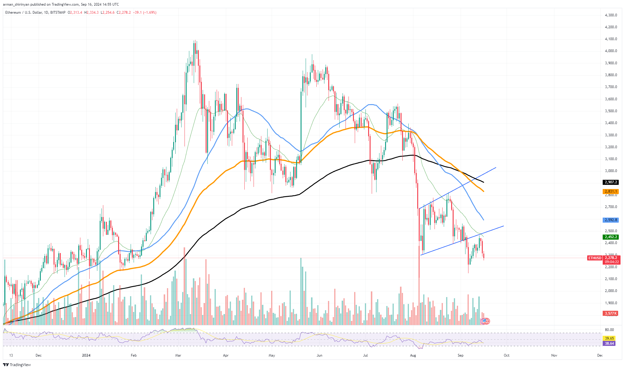 Ethereum (ETH) Critical Price Level Reached, XRP Catastrophic Retrace, Will It See $0.40? Is Solana (SOL) $150 Run Officially Over?