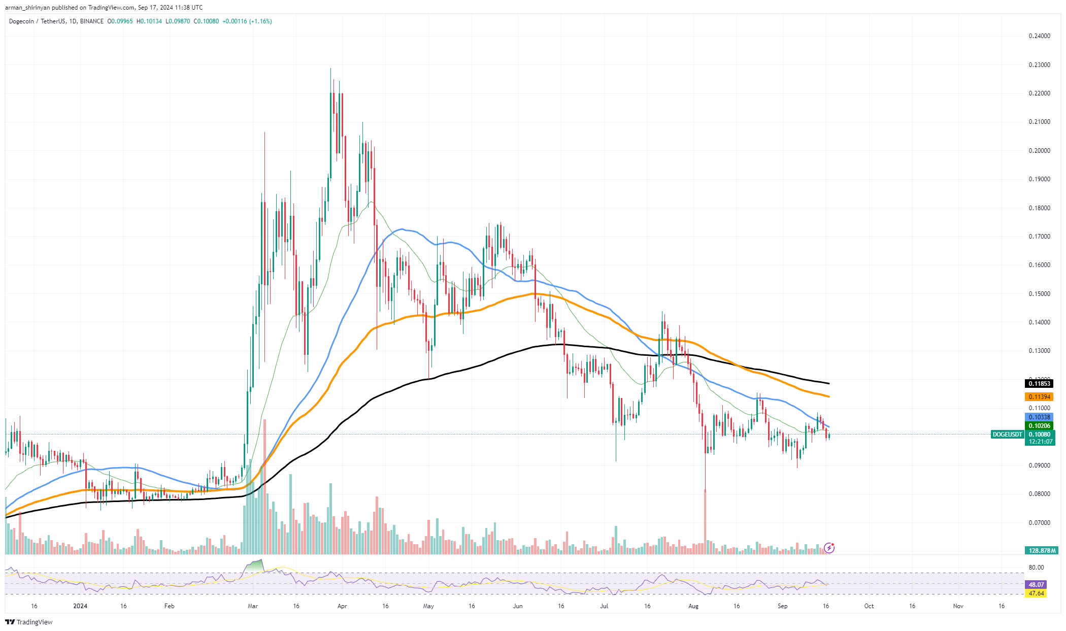 Esperando pelo rompimento do Dogecoin (DOGE)? É aqui que isso pode acontecer