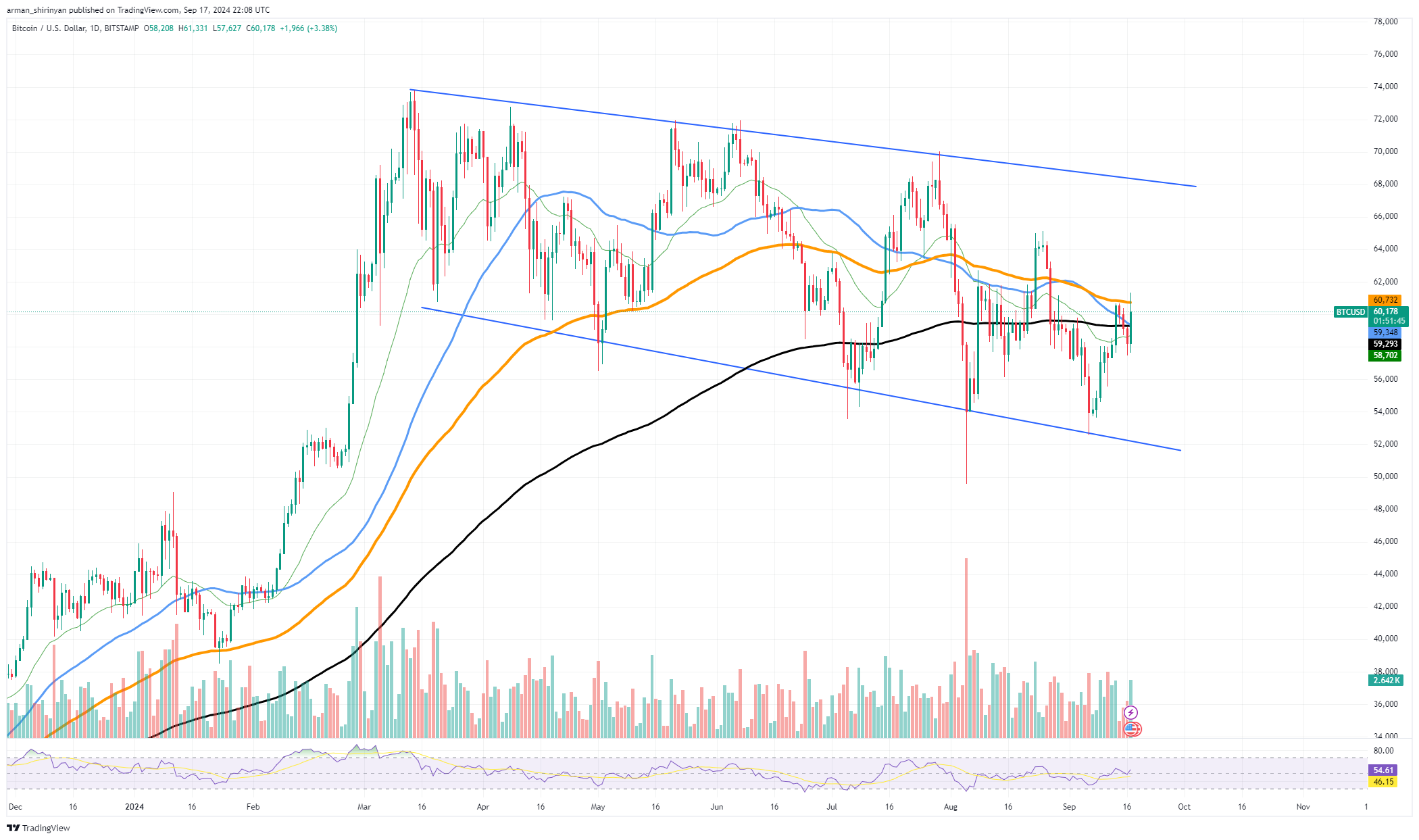 비트코인(BTC) 데스크로스, 도지코인(DOGE) 또 하나의 0 삭제, 시바견(SHIB)을 생명이 없는 것으로 간주해야 하나?