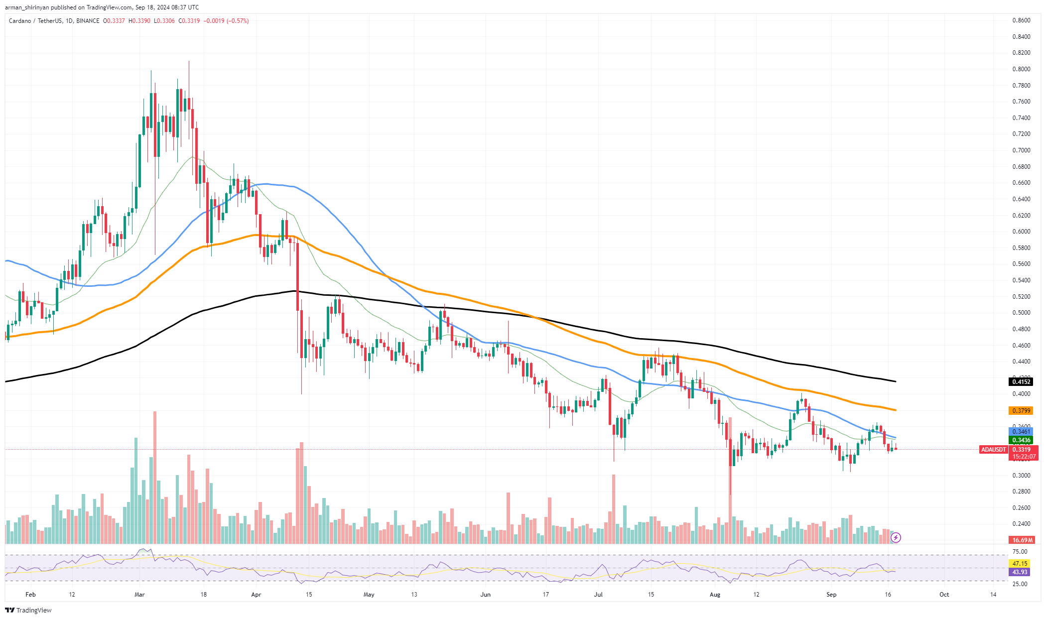 Cardano(ADA)가 최근 설문 조사에서 Ethereum과 Solana를 압도했습니다.