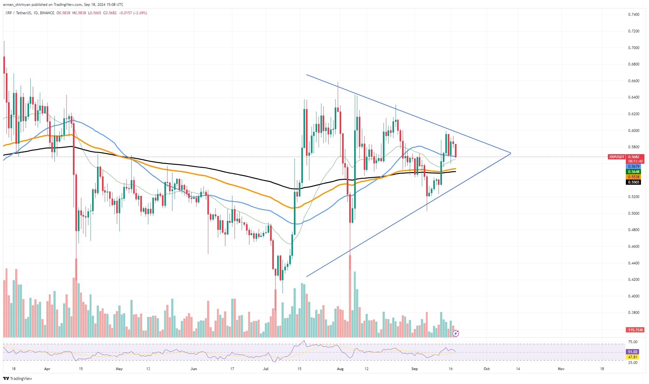 XRP al borde de la explosión, ¿Shiba Inu (SHIB) alcanzó la zona cero? La cruz de la muerte de Solana (SOL) se avecina