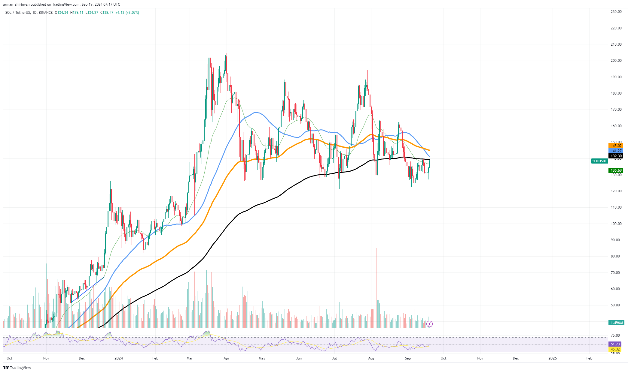 Solana (SOL) prestes a resistir ao maior teste desde 2023