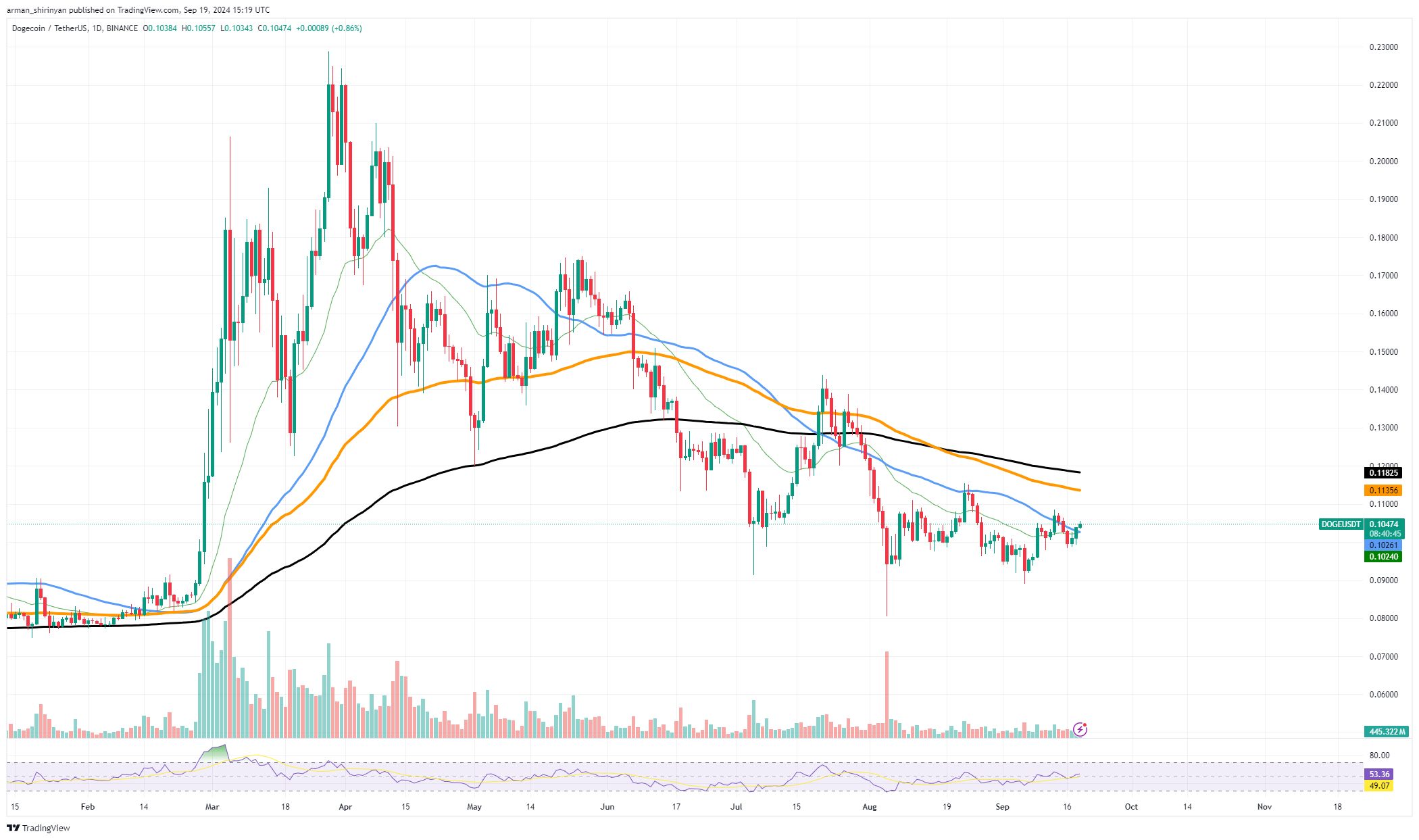 Dogecoin (DOGE) pokazuje potencjał odwrócenia trendu, masowe wybicie Bitcoina (BTC): co się za tym kryje? Toncoin (TON) Cel 6 USD Bardzo blisko