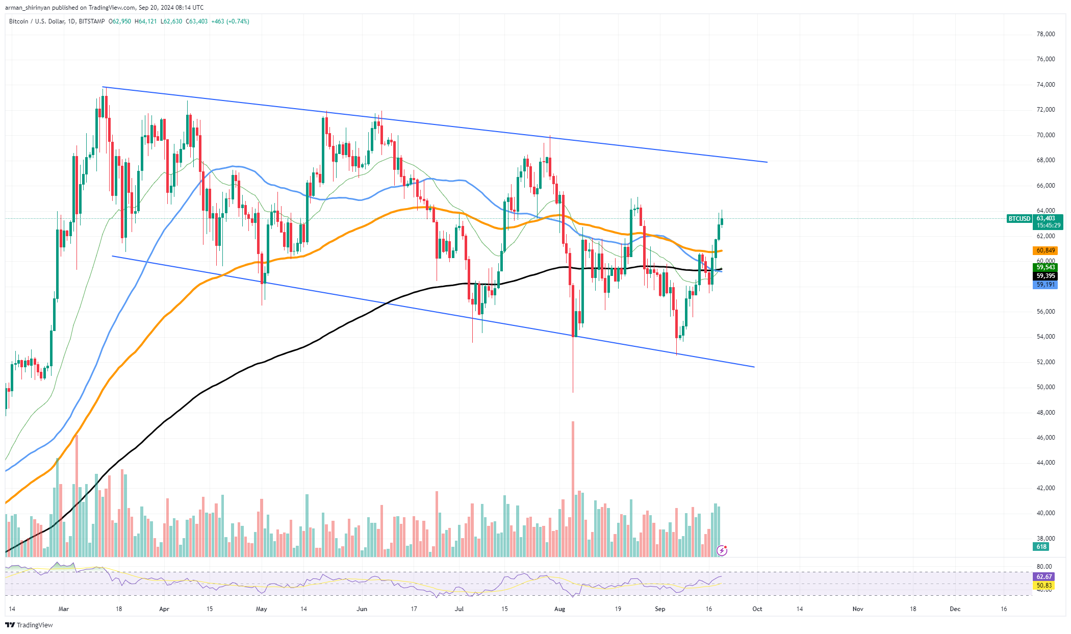 Bitcoin (BTC) al borde de la reversión del 'máximo más bajo' en $63,000: ¿Qué está pasando?