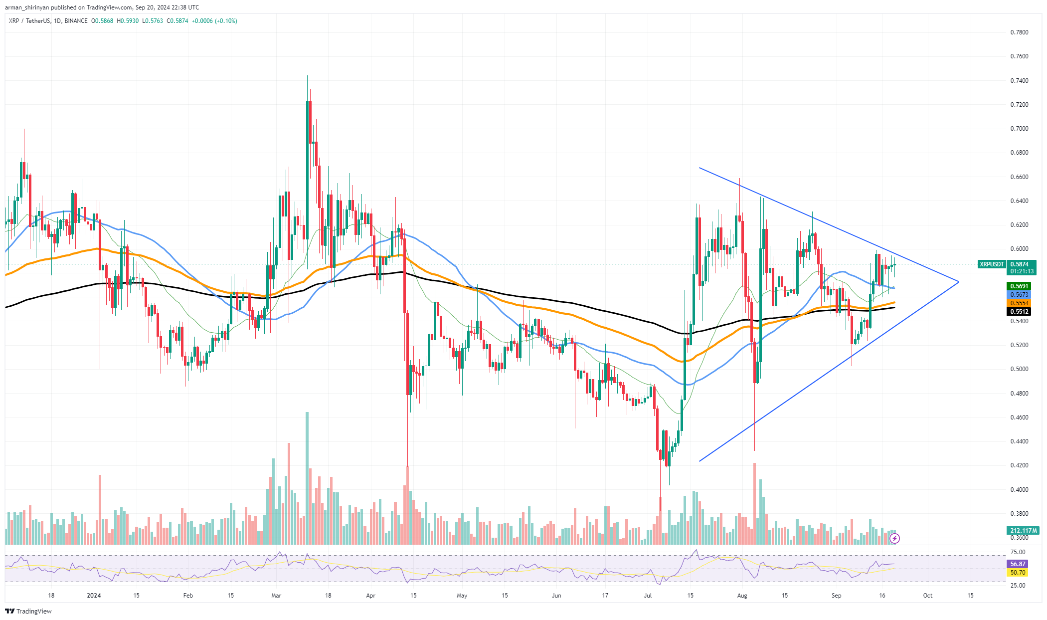 Millionen von XRP starten eine bullische Umkehr? Ethereum (ETH) feiert unerwartetes Comeback, Dogecoin (DOGE) bestätigt Durchbruch