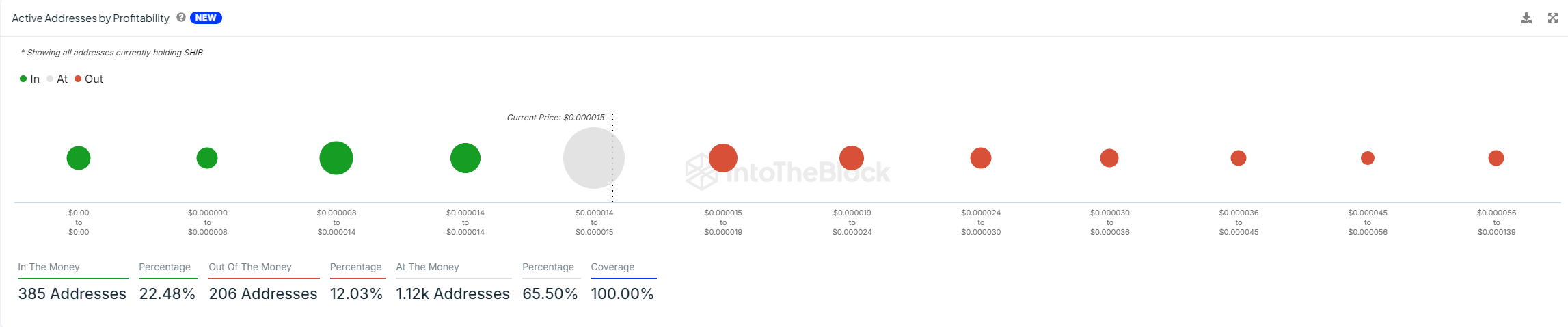 SHIB On-Chain Data