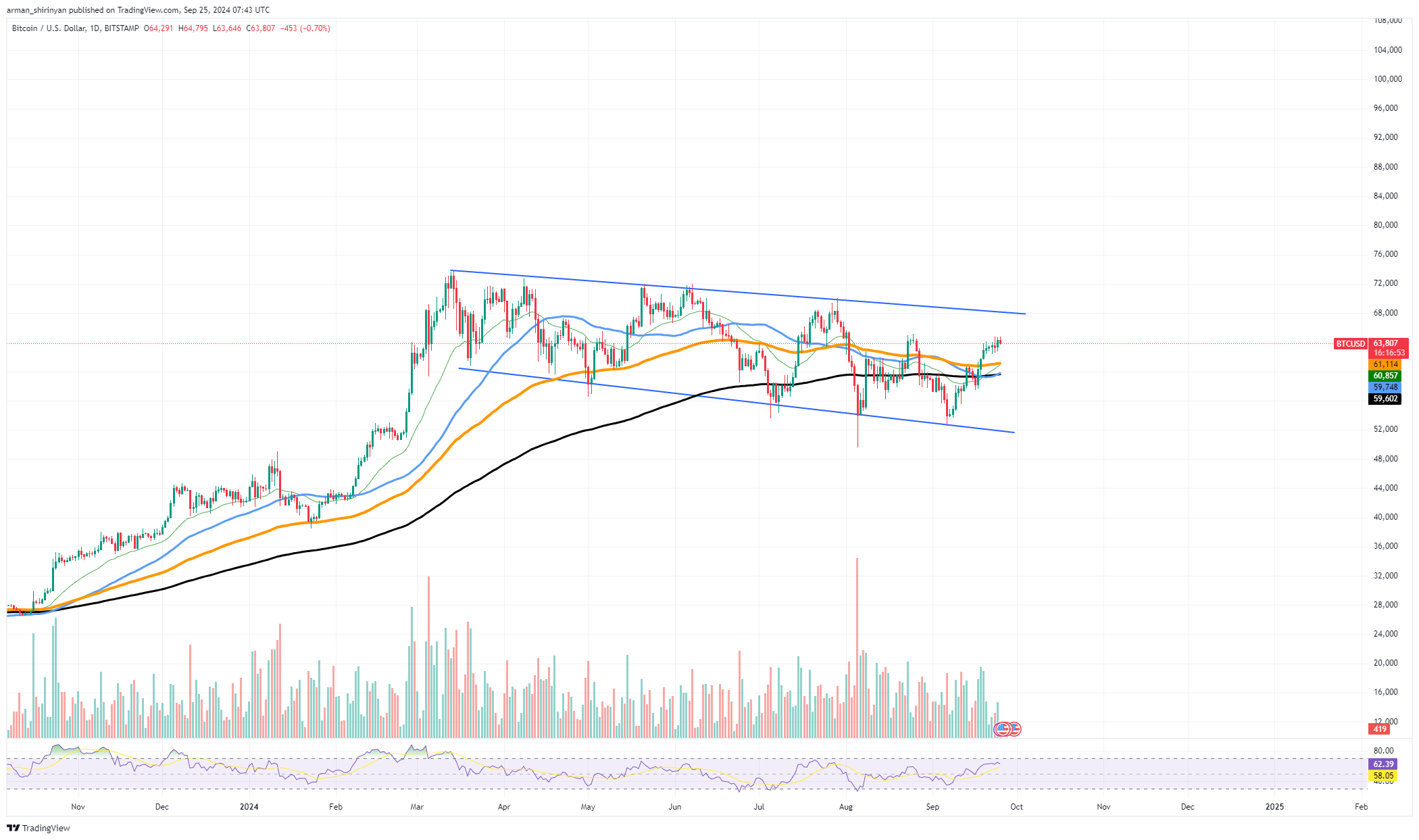 Bitcoin (BTC) parpadea 'cabeza y hombros': ¿90.000 dólares entrantes?